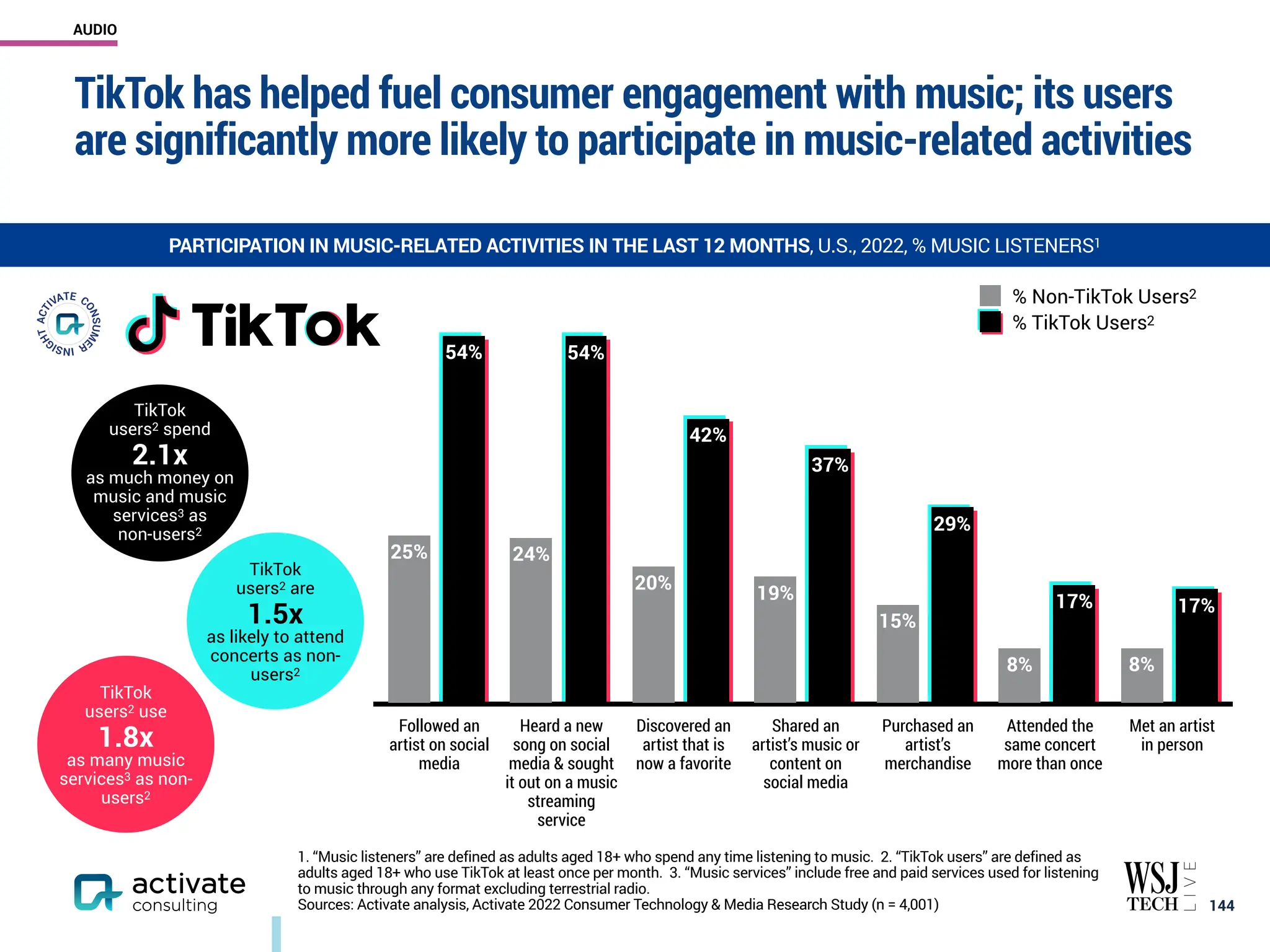 17%
17%
29%
37%
42%
54%
54%
8%
8%
15%
19%
20%
24%
25%
% Non-TikTok Users
% TikTok Users
TikTok has helped fuel consumer engagement with music; its users
are significantly more likely to participate in music-related activities
￼
144
PARTICIPATION IN MUSIC-RELATED ACTIVITIES IN THE LAST 12 MONTHS, U.S., 2022, % MUSIC LISTENERS1
1. “Music listeners” are defined as adults aged 18+ who spend any time listening to music. 2. “TikTok users” are defined as
adults aged 18+ who use TikTok at least once per month. 3. “Music services” include free and paid services used for listening
to music through any format excluding terrestrial radio.
Sources: Activate analysis, Activate 2022 Consumer Technology & Media Research Study (n = 4,001)
Followed an
artist on social
media
Heard a new
song on social
media & sought
it out on a music
streaming
service
Discovered an
artist that is
now a favorite
Shared an
artist’s music or
content on
social media
Purchased an
artist’s
merchandise
Attended the
same concert
more than once
Met an artist
in person
TikTok
users2 are
1.5x
as likely to attend
concerts as non-
users2
TikTok
users2 spend
2.1x
as much money on
music and music
services3 as
non-users2
TikTok
users2 use
1.8x
as many music
services3 as non-
users2
2
2
AUDIO
 