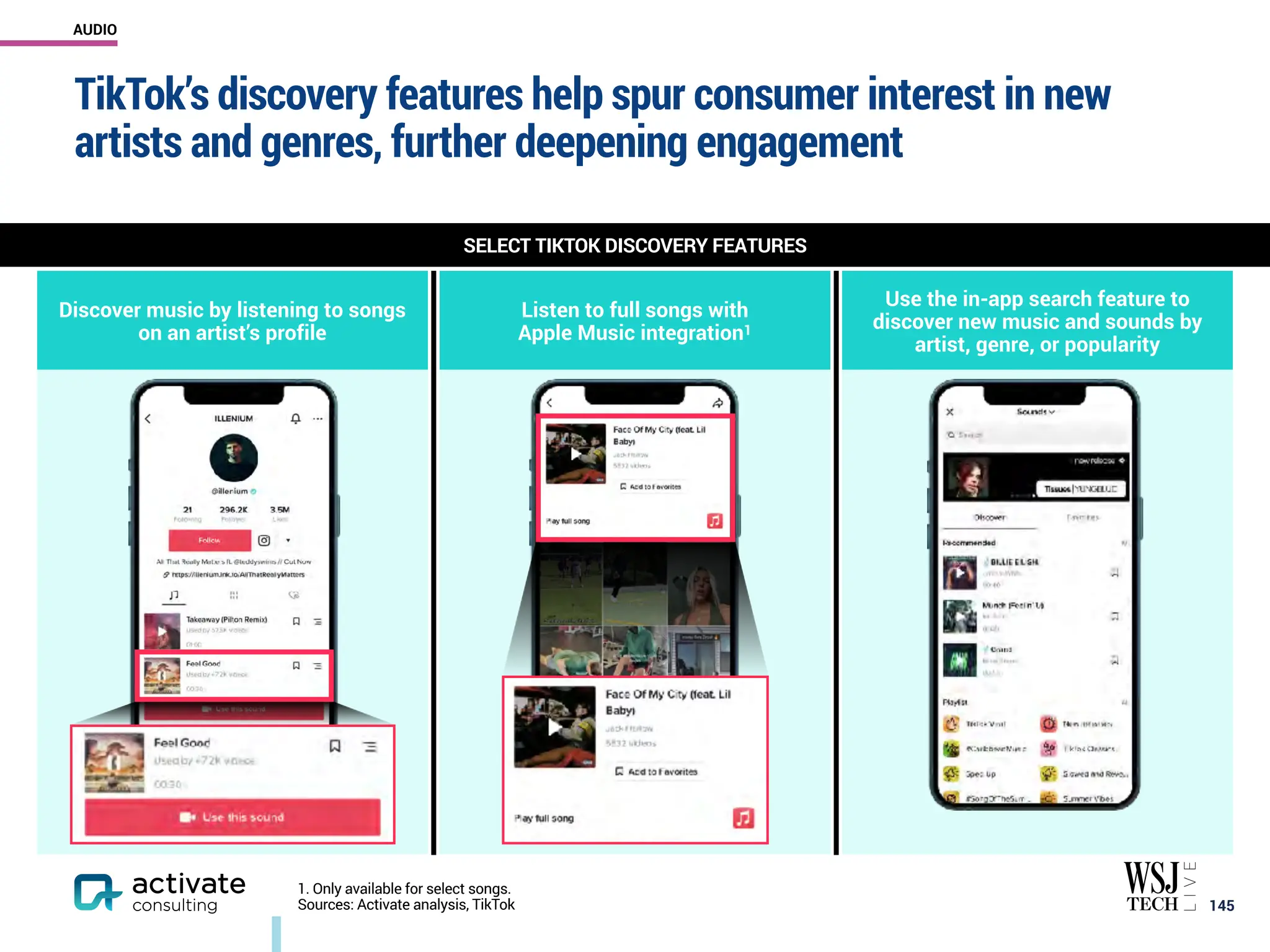 TikTok’s discovery features help spur consumer interest in new
artists and genres, further deepening engagement
￼
145
SELECT TIKTOK DISCOVERY FEATURES
1. Only available for select songs.
Sources: Activate analysis, TikTok
Discover music by listening to songs
on an artist’s profile
Listen to full songs with
Apple Music integration1
Use the in-app search feature to
discover new music and sounds by
artist, genre, or popularity
AUDIO
 