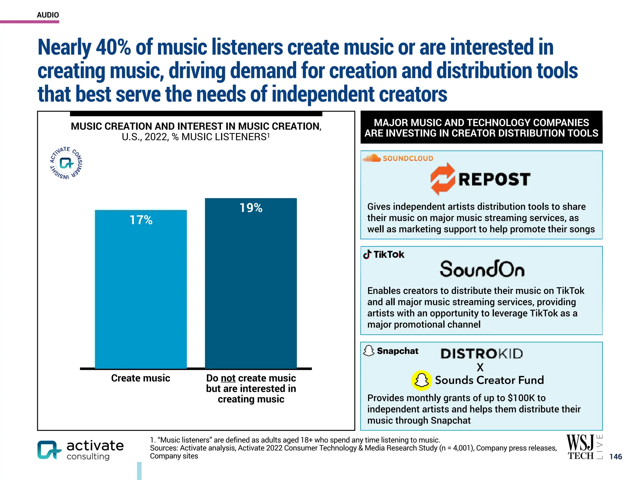 Nearly 40% of music listeners create music or are interested in
creating music, driving demand for creation and distribution tools
that best serve the needs of independent creators
￼
146
1. “Music listeners” are defined as adults aged 18+ who spend any time listening to music.
Sources: Activate analysis, Activate 2022 Consumer Technology & Media Research Study (n = 4,001), Company press releases,
Company sites
MUSIC CREATION AND INTEREST IN MUSIC CREATION,
U.S., 2022, % MUSIC LISTENERS1
19%
17%
Create music Do not create music
but are interested in
creating music
MAJOR MUSIC AND TECHNOLOGY COMPANIES
ARE INVESTING IN CREATOR DISTRIBUTION TOOLS
Gives independent artists distribution tools to share
their music on major music streaming services, as
well as marketing support to help promote their songs
Enables creators to distribute their music on TikTok
and all major music streaming services, providing
artists with an opportunity to leverage TikTok as a
major promotional channel
Provides monthly grants of up to $100K to
independent artists and helps them distribute their
music through Snapchat
Sounds Creator Fund
X
AUDIO
 