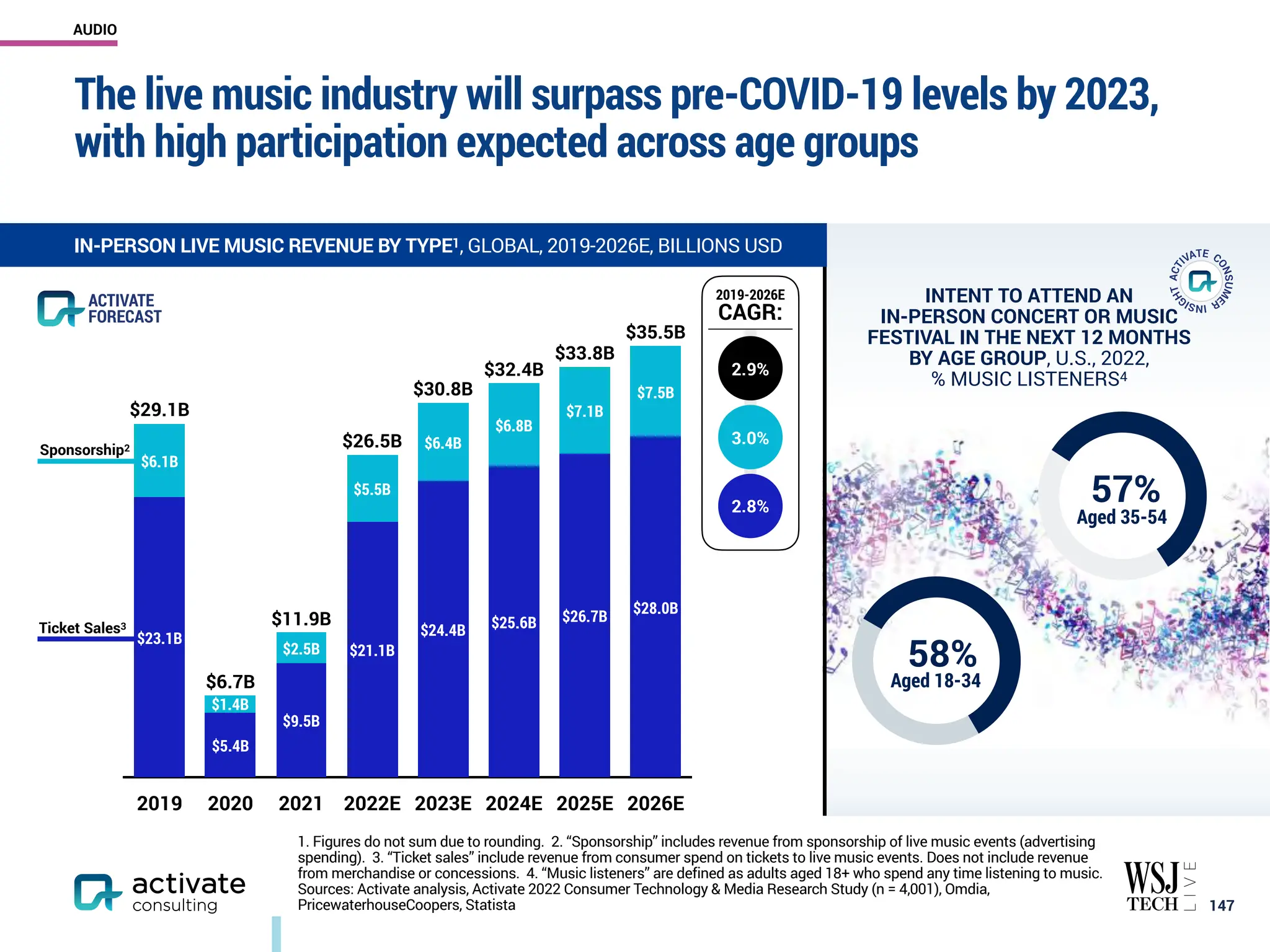 The live music industry will surpass pre-COVID-19 levels by 2023,
with high participation expected across age groups
￼
147
1. Figures do not sum due to rounding. 2. “Sponsorship” includes revenue from sponsorship of live music events (advertising
spending). 3. “Ticket sales” include revenue from consumer spend on tickets to live music events. Does not include revenue
from merchandise or concessions. 4. “Music listeners” are defined as adults aged 18+ who spend any time listening to music.
Sources: Activate analysis, Activate 2022 Consumer Technology & Media Research Study (n = 4,001), Omdia,
PricewaterhouseCoopers, Statista
2.8%
2.9%
3.0%
2019-2026E
CAGR:
2019 2020 2021 2022E 2023E 2024E 2025E 2026E
$35.5B
$33.8B
$32.4B
$30.8B
$26.5B
$11.9B
$6.7B
$29.1B
$7.5B
$7.1B
$6.8B
$6.4B
$5.5B
$2.5B
$1.4B
$6.1B
$28.0B
$26.7B
$25.6B
$24.4B
$21.1B
$9.5B
$5.4B
$23.1B
Ticket Sales3
Sponsorship2
$1.4B
Aged 18-34
58%
Aged 35-54
57%
IN-PERSON LIVE MUSIC REVENUE BY TYPE1, GLOBAL, 2019-2026E, BILLIONS USD
INTENT TO ATTEND AN
IN-PERSON CONCERT OR MUSIC
FESTIVAL IN THE NEXT 12 MONTHS
BY AGE GROUP, U.S., 2022,
% MUSIC LISTENERS4
ACTIVATE
FORECAST
AUDIO
 