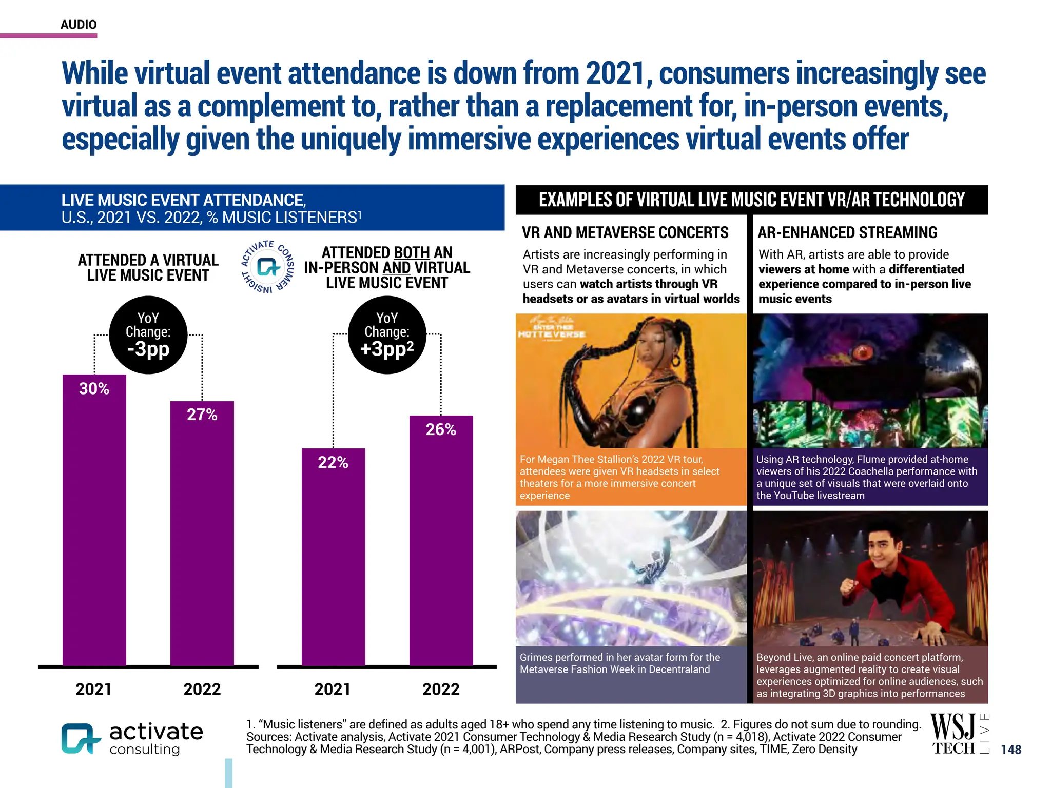While virtual event attendance is down from 2021, consumers increasingly see
virtual as a complement to, rather than a replacement for, in-person events,
especially given the uniquely immersive experiences virtual events offer
￼
148
EXAMPLES OF VIRTUAL LIVE MUSIC EVENT VR/AR TECHNOLOGY
VR AND METAVERSE CONCERTS AR-ENHANCED STREAMING
Artists are increasingly performing in
VR and Metaverse concerts, in which
users can watch artists through VR
headsets or as avatars in virtual worlds
With AR, artists are able to provide
viewers at home with a differentiated
experience compared to in-person live
music events
For Megan Thee Stallion’s 2022 VR tour,
attendees were given VR headsets in select
theaters for a more immersive concert
experience
Using AR technology, Flume provided at-home
viewers of his 2022 Coachella performance with
a unique set of visuals that were overlaid onto
the YouTube livestream
Grimes performed in her avatar form for the
Metaverse Fashion Week in Decentraland
Beyond Live, an online paid concert platform,
leverages augmented reality to create visual
experiences optimized for online audiences, such
as integrating 3D graphics into performances
ATTENDED A VIRTUAL
LIVE MUSIC EVENT
1. “Music listeners” are defined as adults aged 18+ who spend any time listening to music. 2. Figures do not sum due to rounding.
Sources: Activate analysis, Activate 2021 Consumer Technology & Media Research Study (n = 4,018), Activate 2022 Consumer
Technology & Media Research Study (n = 4,001), ARPost, Company press releases, Company sites, TIME, Zero Density
ATTENDED BOTH AN
IN-PERSON AND VIRTUAL
LIVE MUSIC EVENT
2021 2022
26%
22%
2021 2022
27%
30%
YoY
Change:
-3pp
YoY
Change:
+3pp2
LIVE MUSIC EVENT ATTENDANCE,
U.S., 2021 VS. 2022, % MUSIC LISTENERS1
AUDIO
 