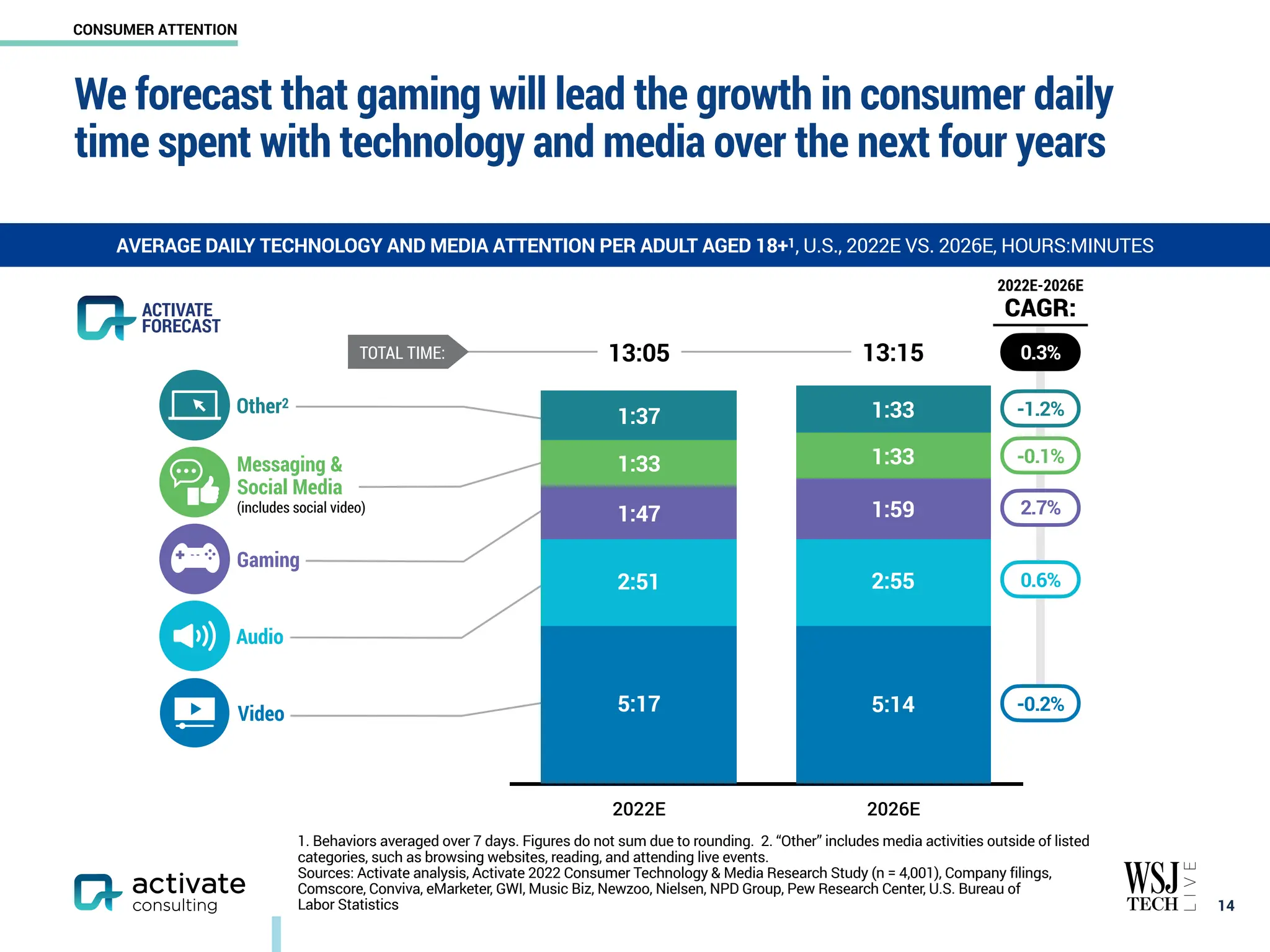 We forecast that gaming will lead the growth in consumer daily
time spent with technology and media over the next four years
￼
14
AVERAGE DAILY TECHNOLOGY AND MEDIA ATTENTION PER ADULT AGED 18+1, U.S., 2022E VS. 2026E, HOURS:MINUTES
CONSUMER ATTENTION
1. Behaviors averaged over 7 days. Figures do not sum due to rounding. 2. “Other” includes media activities outside of listed
categories, such as browsing websites, reading, and attending live events.
Sources: Activate analysis, Activate 2022 Consumer Technology & Media Research Study (n = 4,001), Company filings,
Comscore, Conviva, eMarketer, GWI, Music Biz, Newzoo, Nielsen, NPD Group, Pew Research Center, U.S. Bureau of
Labor Statistics
2022E 2026E
13:05 13:15
5:17
2:51
1:47
1:33
1:37
5:14
2:55
1:59
1:33
1:33
Audio
Gaming
Messaging &
Social Media
(includes social video)
Other2
Video
TOTAL TIME:
-1.2%
-0.1%
2.7%
0.6%
-0.2%
0.3%
2022E-2026E
CAGR:
ACTIVATE
FORECAST
 