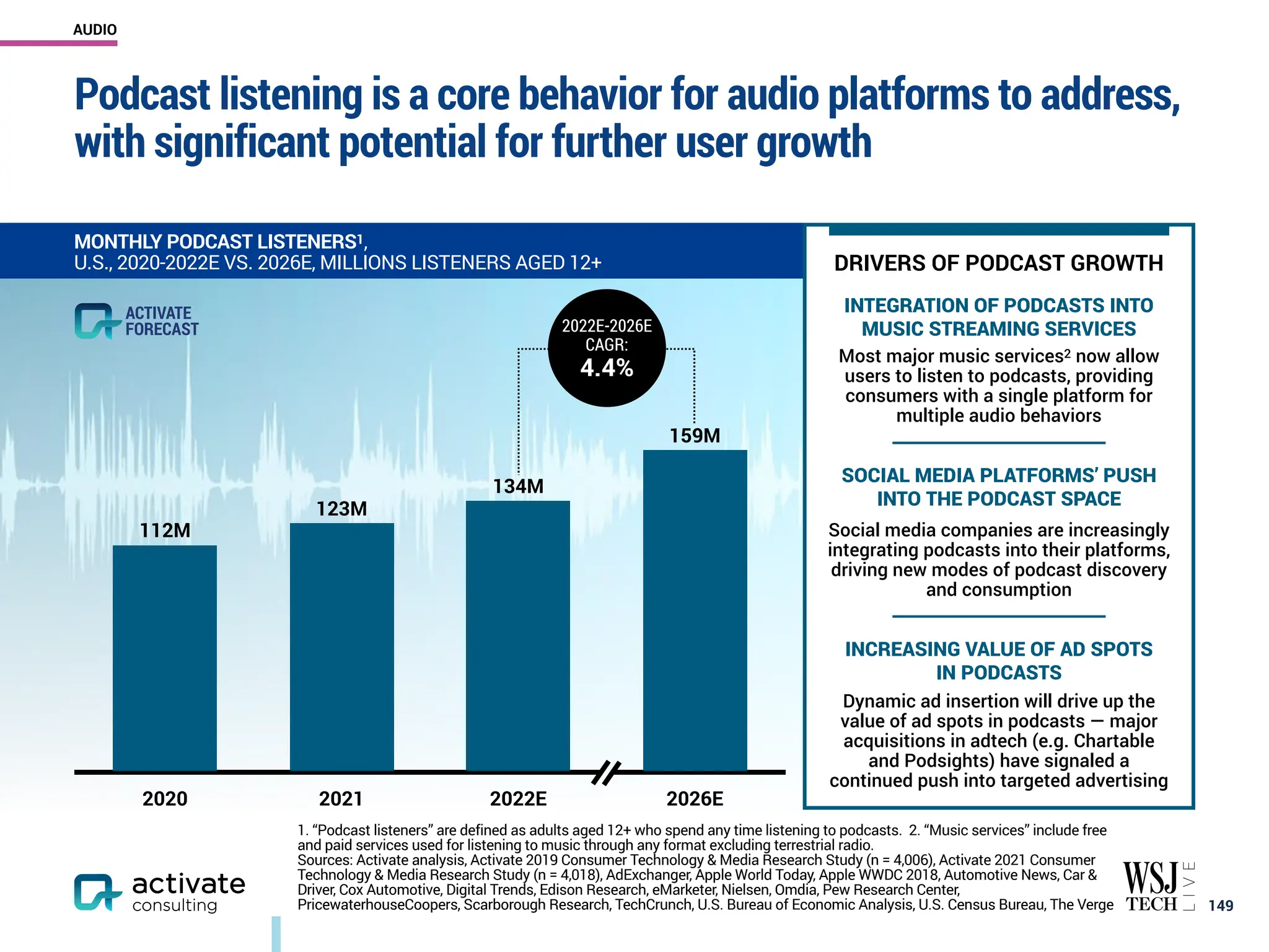 Podcast listening is a core behavior for audio platforms to address,
with significant potential for further user growth
￼
149
MONTHLY PODCAST LISTENERS1,
U.S., 2020-2022E VS. 2026E, MILLIONS LISTENERS AGED 12+
1. “Podcast listeners” are defined as adults aged 12+ who spend any time listening to podcasts. 2. “Music services” include free
and paid services used for listening to music through any format excluding terrestrial radio.
Sources: Activate analysis, Activate 2019 Consumer Technology & Media Research Study (n = 4,006), Activate 2021 Consumer
Technology & Media Research Study (n = 4,018), AdExchanger, Apple World Today, Apple WWDC 2018, Automotive News, Car &
Driver, Cox Automotive, Digital Trends, Edison Research, eMarketer, Nielsen, Omdia, Pew Research Center,
PricewaterhouseCoopers, Scarborough Research, TechCrunch, U.S. Bureau of Economic Analysis, U.S. Census Bureau, The Verge
2020 2021 2022E 2026E
159M
134M
123M
112M
DRIVERS OF PODCAST GROWTH
INTEGRATION OF PODCASTS INTO
MUSIC STREAMING SERVICES
Most major music services2 now allow
users to listen to podcasts, providing
consumers with a single platform for
multiple audio behaviors
INCREASING VALUE OF AD SPOTS
IN PODCASTS
Dynamic ad insertion will drive up the
value of ad spots in podcasts — major
acquisitions in adtech (e.g. Chartable
and Podsights) have signaled a
continued push into targeted advertising
SOCIAL MEDIA PLATFORMS’ PUSH
INTO THE PODCAST SPACE
Social media companies are increasingly
integrating podcasts into their platforms,
driving new modes of podcast discovery
and consumption
2022E-2026E
CAGR:
4.4%
ACTIVATE
FORECAST
AUDIO
 