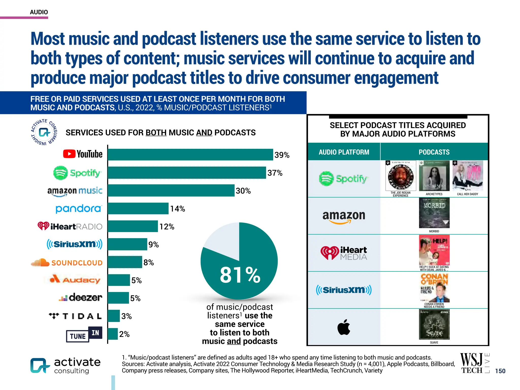 Most music and podcast listeners use the same service to listen to
both types of content; music services will continue to acquire and
produce major podcast titles to drive consumer engagement
￼
150
FREE OR PAID SERVICES USED AT LEAST ONCE PER MONTH FOR BOTH
MUSIC AND PODCASTS, U.S., 2022, % MUSIC/PODCAST LISTENERS1
1. “Music/podcast listeners” are defined as adults aged 18+ who spend any time listening to both music and podcasts.
Sources: Activate analysis, Activate 2022 Consumer Technology & Media Research Study (n = 4,001), Apple Podcasts, Billboard,
Company press releases, Company sites, The Hollywood Reporter, iHeartMedia, TechCrunch, Variety
SELECT PODCAST TITLES ACQUIRED
BY MAJOR AUDIO PLATFORMS
AUDIO PLATFORM PODCASTS
of music/podcast
listeners1 use the
same service
to listen to both
music and podcasts
81%
2%
3%
5%
5%
8%
9%
12%
14%
30%
37%
39%
SERVICES USED FOR BOTH MUSIC AND PODCASTS
THE JOE ROGAN
EXPERIENCE ARCHETYPES
MORBID
HELP! I SUCK AT DATING
WITH DEAN, JARED & …
SUAVE
CONAN O’BRIEN
NEEDS A FRIEND
CALL HER DADDY
AUDIO
 