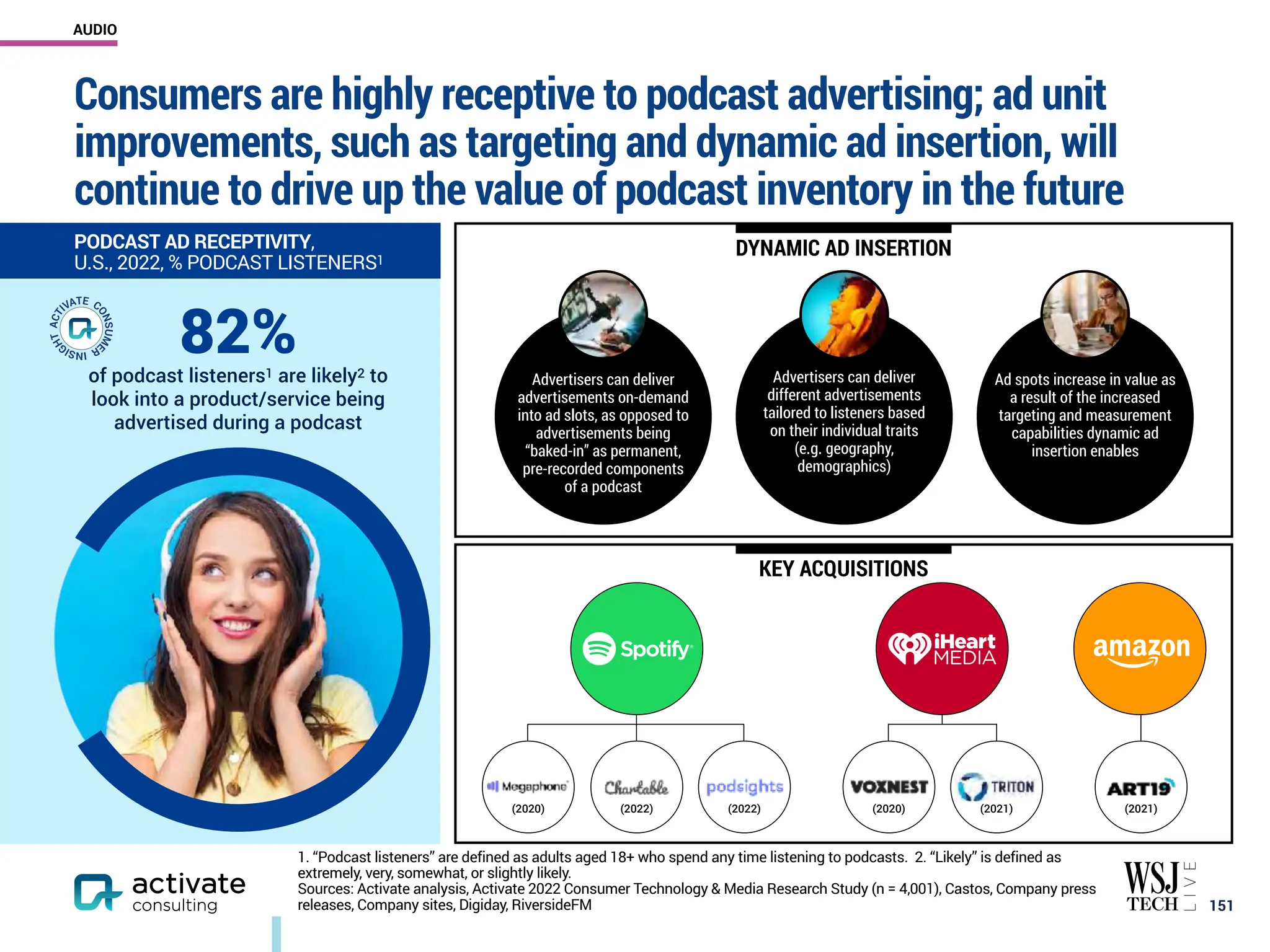 Consumers are highly receptive to podcast advertising; ad unit
improvements, such as targeting and dynamic ad insertion, will
continue to drive up the value of podcast inventory in the future
￼
151
PODCAST AD RECEPTIVITY,
U.S., 2022, % PODCAST LISTENERS1
1. “Podcast listeners” are defined as adults aged 18+ who spend any time listening to podcasts. 2. “Likely” is defined as
extremely, very, somewhat, or slightly likely.
Sources: Activate analysis, Activate 2022 Consumer Technology & Media Research Study (n = 4,001), Castos, Company press
releases, Company sites, Digiday, RiversideFM
82%
of podcast listeners1 are likely2 to
look into a product/service being
advertised during a podcast
DYNAMIC AD INSERTION
(2022)
(2020) (2022) (2021)
(2021)
(2020)
KEY ACQUISITIONS
Ad spots increase in value as
a result of the increased
targeting and measurement
capabilities dynamic ad
insertion enables
Advertisers can deliver
advertisements on-demand
into ad slots, as opposed to
advertisements being
“baked-in” as permanent,
pre-recorded components
of a podcast
Advertisers can deliver
different advertisements
tailored to listeners based
on their individual traits
(e.g. geography,
demographics)
AUDIO
 