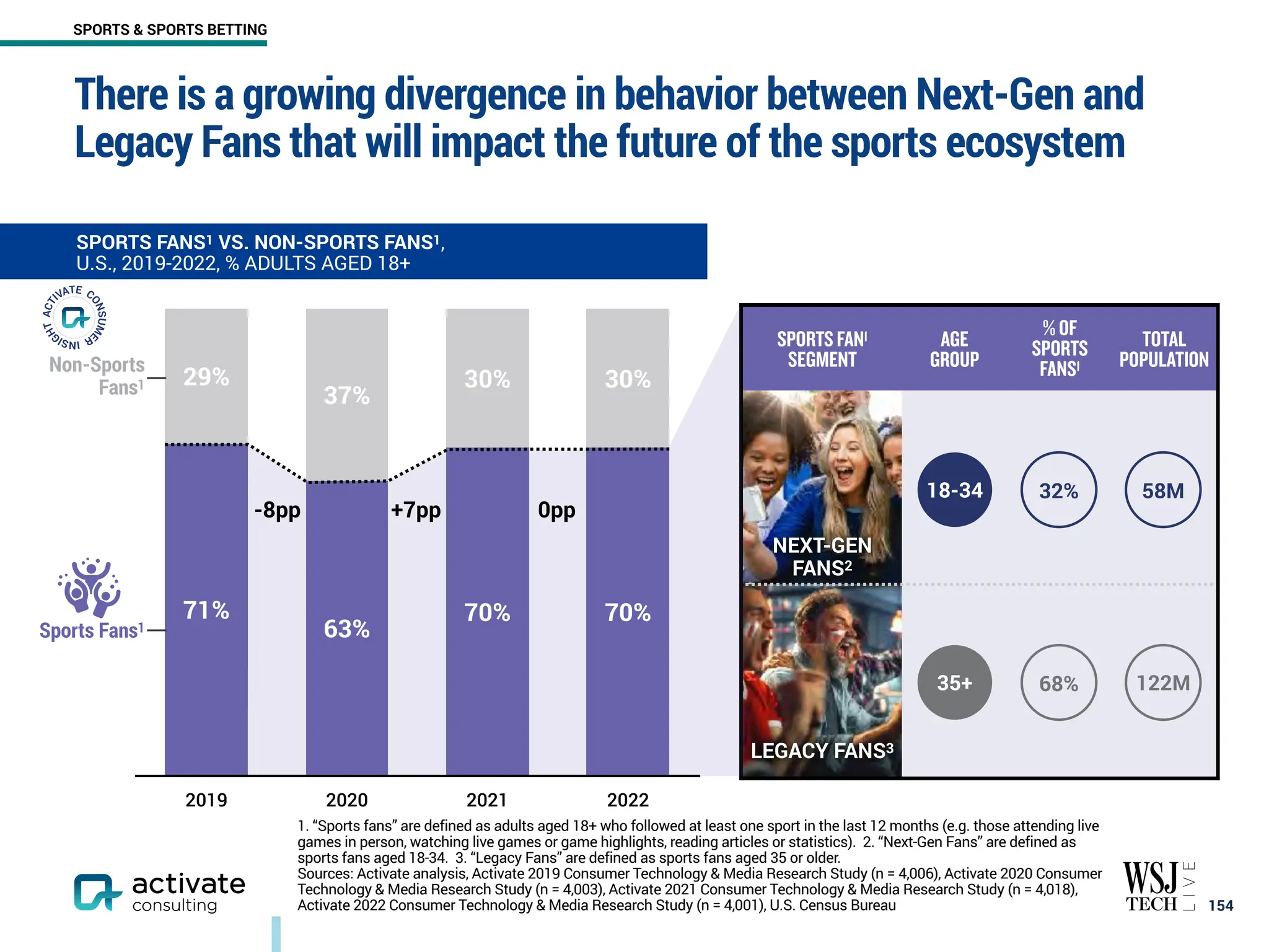SPORTS FAN1
SEGMENT
AGE
GROUP
% OF
SPORTS
FANS1
TOTAL
POPULATION
NEXT-GEN
FANS2
LEGACY FANS3
There is a growing divergence in behavior between Next-Gen and
Legacy Fans that will impact the future of the sports ecosystem
￼
154
SPORTS FANS1 VS. NON-SPORTS FANS1,
U.S., 2019-2022, % ADULTS AGED 18+
2019 2020 2021 2022
30%
30%
37%
29%
70%
70%
63%
71%
-8pp +7pp 0pp
Sports Fans1
Non-Sports
Fans1
18-34 32% 58M
35+ 68% 122M
1. “Sports fans” are defined as adults aged 18+ who followed at least one sport in the last 12 months (e.g. those attending live
games in person, watching live games or game highlights, reading articles or statistics). 2. “Next-Gen Fans” are defined as
sports fans aged 18-34. 3. “Legacy Fans” are defined as sports fans aged 35 or older.
Sources: Activate analysis, Activate 2019 Consumer Technology & Media Research Study (n = 4,006), Activate 2020 Consumer
Technology & Media Research Study (n = 4,003), Activate 2021 Consumer Technology & Media Research Study (n = 4,018),
Activate 2022 Consumer Technology & Media Research Study (n = 4,001), U.S. Census Bureau
SPORTS & SPORTS BETTING
 