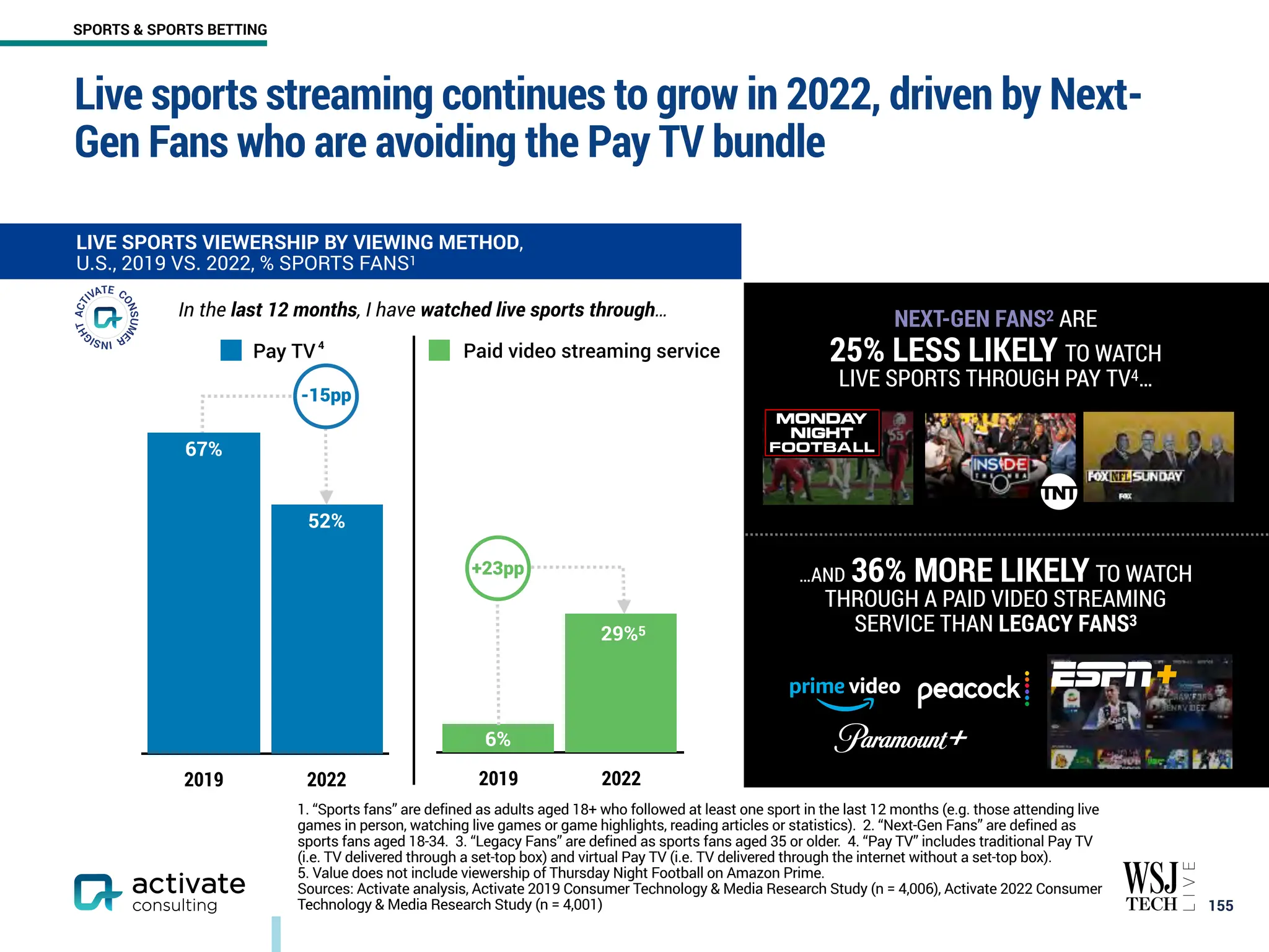 Live sports streaming continues to grow in 2022, driven by Next-
Gen Fans who are avoiding the Pay TV bundle
￼
155
LIVE SPORTS VIEWERSHIP BY VIEWING METHOD,
U.S., 2019 VS. 2022, % SPORTS FANS1
2019 2022
29%
6%
Paid video streaming service
NEXT-GEN FANS2 ARE
25% LESS LIKELY TO WATCH
LIVE SPORTS THROUGH PAY TV4…
…AND 36% MORE LIKELY TO WATCH
THROUGH A PAID VIDEO STREAMING
SERVICE THAN LEGACY FANS3
In the last 12 months, I have watched live sports through…
1. “Sports fans” are defined as adults aged 18+ who followed at least one sport in the last 12 months (e.g. those attending live
games in person, watching live games or game highlights, reading articles or statistics). 2. “Next-Gen Fans” are defined as
sports fans aged 18-34. 3. “Legacy Fans” are defined as sports fans aged 35 or older. 4. “Pay TV” includes traditional Pay TV
(i.e. TV delivered through a set-top box) and virtual Pay TV (i.e. TV delivered through the internet without a set-top box).
5. Value does not include viewership of Thursday Night Football on Amazon Prime.
Sources: Activate analysis, Activate 2019 Consumer Technology & Media Research Study (n = 4,006), Activate 2022 Consumer
Technology & Media Research Study (n = 4,001)
2019 2022
52%
67%
Pay TV
-15pp
4
29%5
+23pp
6%
SPORTS & SPORTS BETTING
 