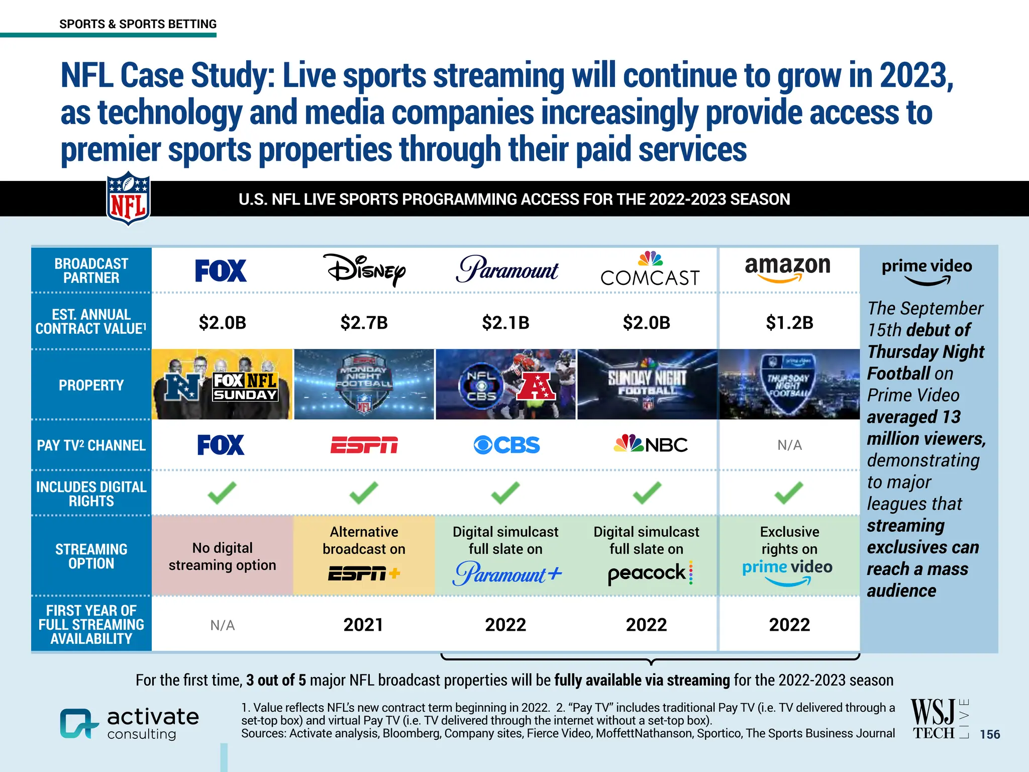 NFL Case Study: Live sports streaming will continue to grow in 2023,
as technology and media companies increasingly provide access to
premier sports properties through their paid services
￼
156
U.S. NFL LIVE SPORTS PROGRAMMING ACCESS FOR THE 2022-2023 SEASON
1. Value reflects NFL’s new contract term beginning in 2022. 2. “Pay TV” includes traditional Pay TV (i.e. TV delivered through a
set-top box) and virtual Pay TV (i.e. TV delivered through the internet without a set-top box).
Sources: Activate analysis, Bloomberg, Company sites, Fierce Video, MoffettNathanson, Sportico, The Sports Business Journal
BROADCAST
PARTNER FOX DISNEY PARAMOUNT COMCAST AMAZON
The September
15th debut of
Thursday Night
Football on
Prime Video
averaged 13
million viewers,
demonstrating
to major
leagues that
streaming
exclusives can
reach a mass
audience
EST. ANNUAL
CONTRACT VALUE1 $2.0B $2.7B $2.1B $2.0B $1.2B
PROPERTY
PAY TV2 CHANNEL FOX LOGO ESPN LOGO CBS LOGO NBC LOGO N/A
INCLUDES DIGITAL
RIGHTS
STREAMING
OPTION
No digital
streaming option
Alternative
broadcast on
Digital simulcast
full slate on
Digital simulcast
full slate on
Exclusive
rights on
FIRST YEAR OF
FULL STREAMING
AVAILABILITY
N/A 2021 2022 2022 2022
For the first time, 3 out of 5 major NFL broadcast properties will be fully available via streaming for the 2022-2023 season
SPORTS & SPORTS BETTING
 