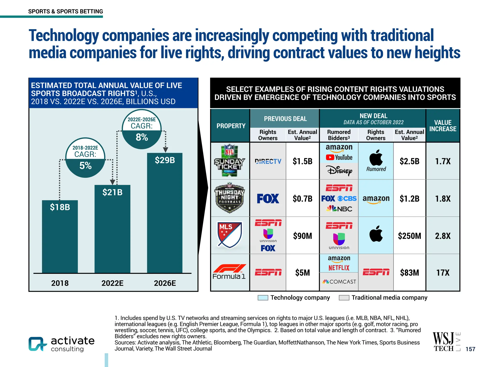 Technology companies are increasingly competing with traditional
media companies for live rights, driving contract values to new heights
￼
157
2018 2022E 2026E
$29B
$21B
$18B
ESTIMATED TOTAL ANNUAL VALUE OF LIVE
SPORTS BROADCAST RIGHTS1, U.S.,
2018 VS. 2022E VS. 2026E, BILLIONS USD
PROPERTY
PREVIOUS DEAL NEW DEAL
DATA AS OF OCTOBER 2022 VALUE
INCREASE
Rights
Owners
Est. Annual
Value2
Rumored
Bidders3
Rights
Owners
Est. Annual
Value2
$1.5B $2.5B 1.7X
$0.7B $1.2B 1.8X
$90M $250M 2.8X
$5M $83M 17X
SELECT EXAMPLES OF RISING CONTENT RIGHTS VALUATIONS
DRIVEN BY EMERGENCE OF TECHNOLOGY COMPANIES INTO SPORTS
Rumored
2022E-2026E
CAGR:
8%
2018-2022E
CAGR:
5%
Technology company Traditional media company
1. Includes spend by U.S. TV networks and streaming services on rights to major U.S. leagues (i.e. MLB, NBA, NFL, NHL),
international leagues (e.g. English Premier League, Formula 1), top leagues in other major sports (e.g. golf, motor racing, pro
wrestling, soccer, tennis, UFC), college sports, and the Olympics. 2. Based on total value and length of contract. 3. “Rumored
Bidders” excludes new rights owners.
Sources: Activate analysis, The Athletic, Bloomberg, The Guardian, MoffettNathanson, The New York Times, Sports Business
Journal, Variety, The Wall Street Journal
SPORTS & SPORTS BETTING
 