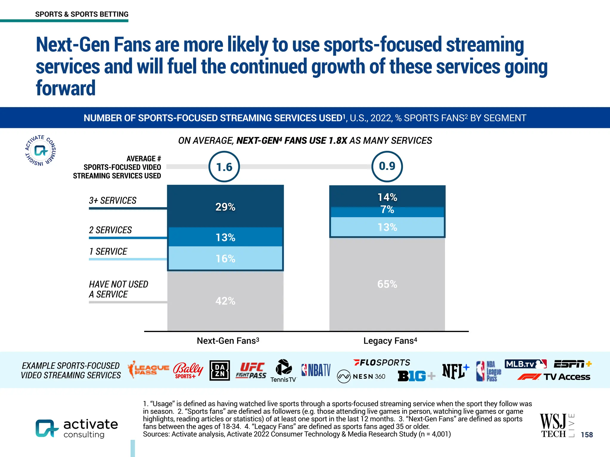 Next-Gen Fans are more likely to use sports-focused streaming
services and will fuel the continued growth of these services going
forward
￼
158
NUMBER OF SPORTS-FOCUSED STREAMING SERVICES USED1, U.S., 2022, % SPORTS FANS2 BY SEGMENT
1 SERVICE
2 SERVICES
3+ SERVICES
HAVE NOT USED
A SERVICE
1.6
AVERAGE #
SPORTS-FOCUSED VIDEO
STREAMING SERVICES USED
0.9
ON AVERAGE, NEXT-GEN4 FANS USE 1.8X AS MANY SERVICES
14%
29% 7%
13%
13%
16%
65%
42%
Next-Gen Fans3 Legacy Fans4
EXAMPLE SPORTS-FOCUSED
VIDEO STREAMING SERVICES
1. “Usage” is defined as having watched live sports through a sports-focused streaming service when the sport they follow was
in season. 2. “Sports fans” are defined as followers (e.g. those attending live games in person, watching live games or game
highlights, reading articles or statistics) of at least one sport in the last 12 months. 3. “Next-Gen Fans” are defined as sports
fans between the ages of 18-34. 4. “Legacy Fans” are defined as sports fans aged 35 or older.
Sources: Activate analysis, Activate 2022 Consumer Technology & Media Research Study (n = 4,001)
SPORTS & SPORTS BETTING
 