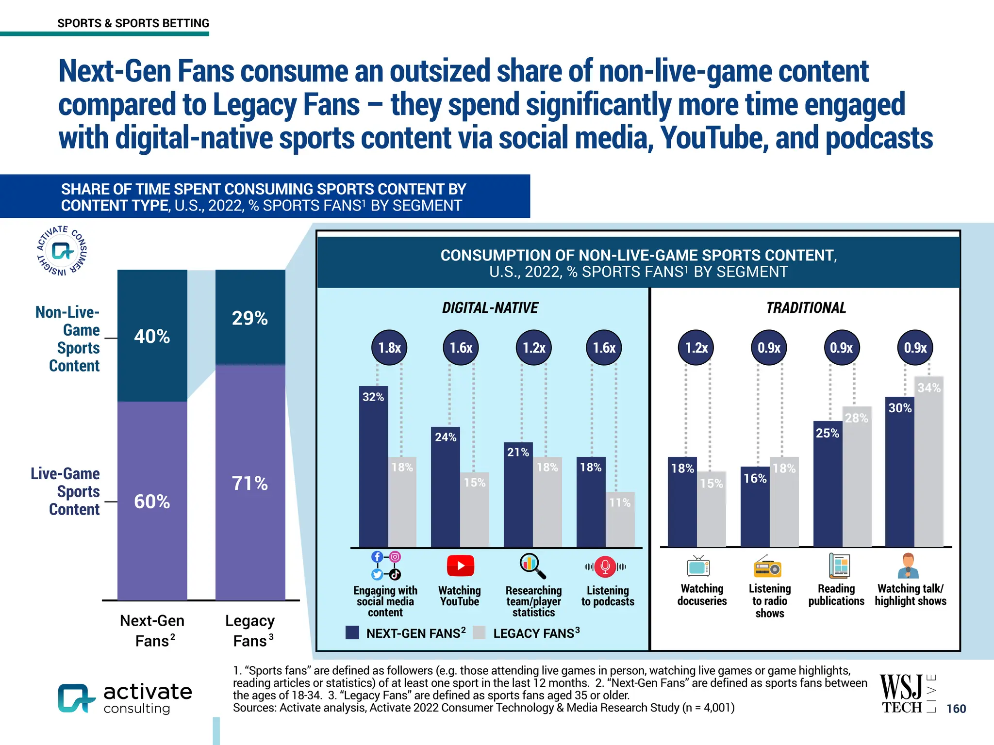 Next-Gen Fans consume an outsized share of non-live-game content
compared to Legacy Fans – they spend significantly more time engaged
with digital-native sports content via social media, YouTube, and podcasts
￼
160
SHARE OF TIME SPENT CONSUMING SPORTS CONTENT BY
CONTENT TYPE, U.S., 2022, % SPORTS FANS1 BY SEGMENT
Next-Gen
Fans
Legacy
Fans
29%
40%
71%
60%
Non-Live-
Game
Sports
Content
Live-Game
Sports
Content
CONSUMPTION OF NON-LIVE-GAME SPORTS CONTENT,
U.S., 2022, % SPORTS FANS1 BY SEGMENT
34%
28%
18%
15%
30%
25%
16%
18%
Engaging with
social media
content
Watching
YouTube
Researching
team/player
statistics
Listening
to podcasts
Watching
docuseries
Listening
to radio
shows
Reading
publications
Watching talk/
highlight shows
DIGITAL-NATIVE TRADITIONAL
1.8x 1.2x
1.6x 0.9x
0.9x
0.9x
1.2x
1.6x
11%
18%
15%
18% 18%
21%
24%
32%
NEXT-GEN FANS LEGACY FANS
1. “Sports fans” are defined as followers (e.g. those attending live games in person, watching live games or game highlights,
reading articles or statistics) of at least one sport in the last 12 months. 2. “Next-Gen Fans” are defined as sports fans between
the ages of 18-34. 3. “Legacy Fans” are defined as sports fans aged 35 or older.
Sources: Activate analysis, Activate 2022 Consumer Technology & Media Research Study (n = 4,001)
2 3
2 3
SPORTS & SPORTS BETTING
 