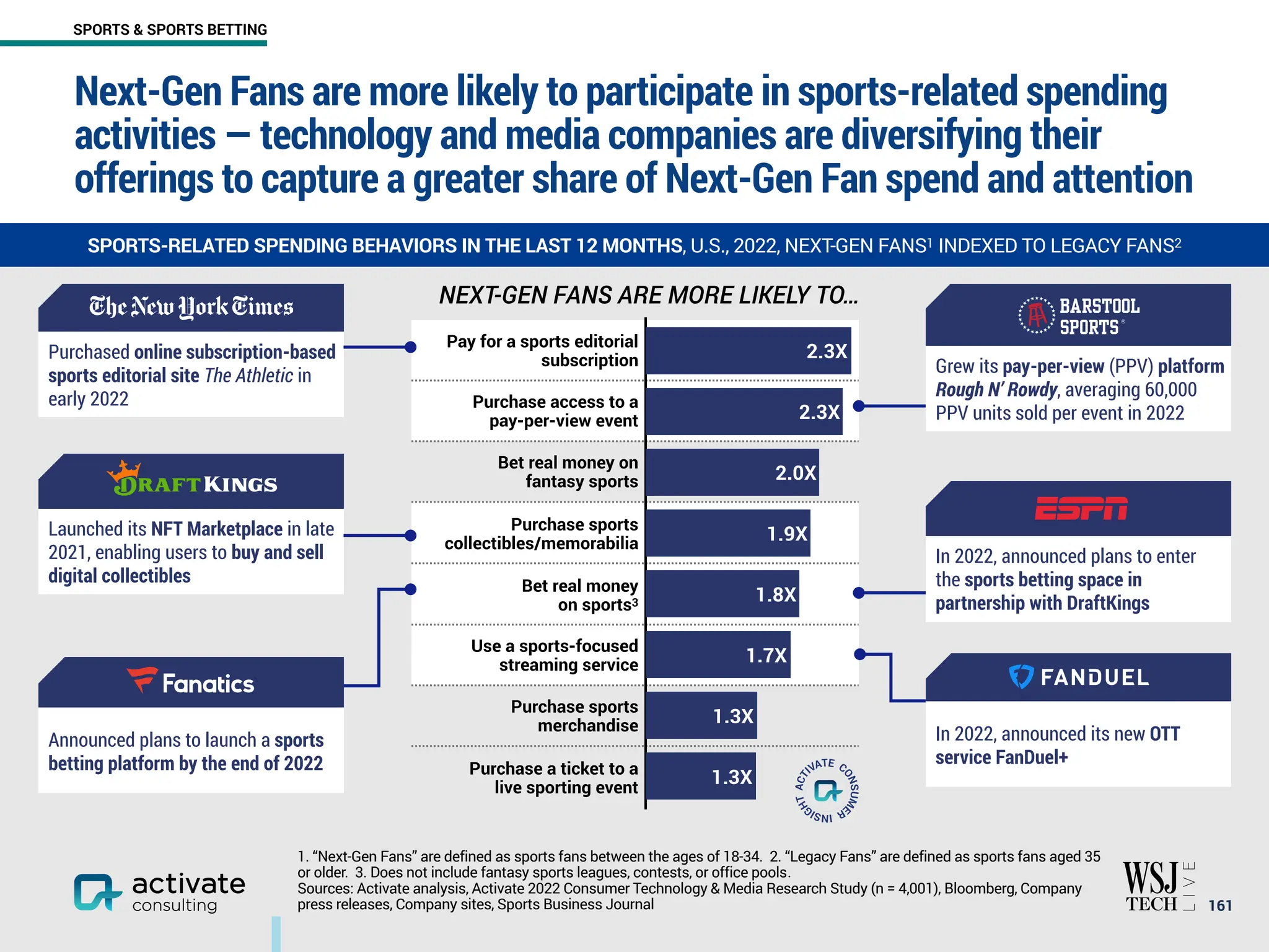 Pay for a sports editorial
subscription
Purchase access to a
pay-per-view event
Bet real money on
fantasy sports
Purchase sports
collectibles/memorabilia
Bet real money
on sports3
Use a sports-focused
streaming service
Purchase sports
merchandise
Purchase a ticket to a
live sporting event
Next-Gen Fans are more likely to participate in sports-related spending
activities — technology and media companies are diversifying their
offerings to capture a greater share of Next-Gen Fan spend and attention
￼
161
SPORTS-RELATED SPENDING BEHAVIORS IN THE LAST 12 MONTHS, U.S., 2022, NEXT-GEN FANS1 INDEXED TO LEGACY FANS2
1. “Next-Gen Fans” are defined as sports fans between the ages of 18-34. 2. “Legacy Fans” are defined as sports fans aged 35
or older. 3. Does not include fantasy sports leagues, contests, or office pools.
Sources: Activate analysis, Activate 2022 Consumer Technology & Media Research Study (n = 4,001), Bloomberg, Company
press releases, Company sites, Sports Business Journal
1.3X
1.3X
1.7X
1.8X
1.9X
2.0X
2.3X
2.3X
Announced plans to launch a sports
betting platform by the end of 2022
Grew its pay-per-view (PPV) platform
Rough N’ Rowdy, averaging 60,000
PPV units sold per event in 2022
In 2022, announced its new OTT
service FanDuel+
Purchased online subscription-based
sports editorial site The Athletic in
early 2022
Launched its NFT Marketplace in late
2021, enabling users to buy and sell
digital collectibles
In 2022, announced plans to enter
the sports betting space in
partnership with DraftKings
NEXT-GEN FANS ARE MORE LIKELY TO…
SPORTS & SPORTS BETTING
 