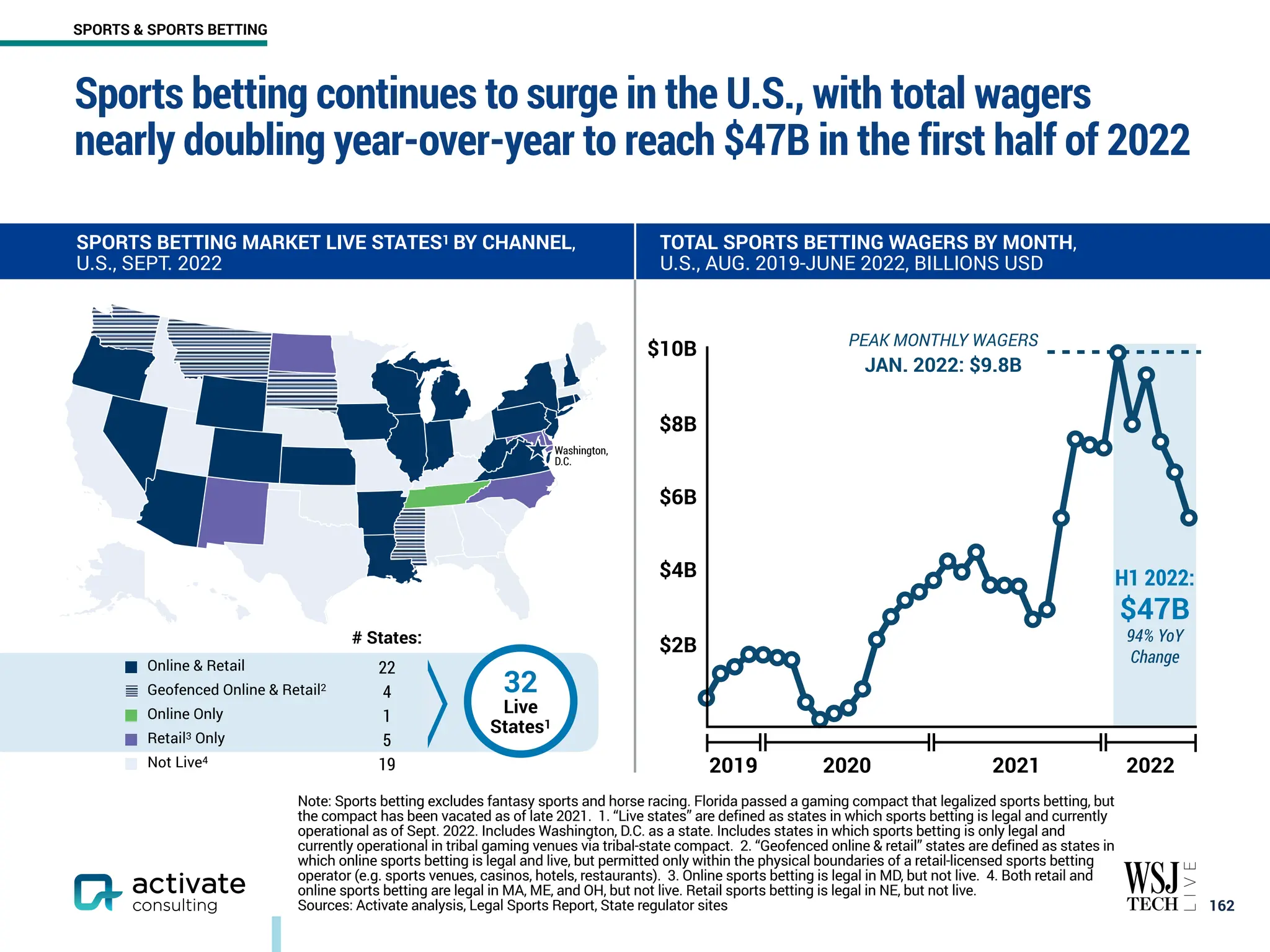 Sports betting continues to surge in the U.S., with total wagers
nearly doubling year-over-year to reach $47B in the first half of 2022
￼
162
Note: Sports betting excludes fantasy sports and horse racing. Florida passed a gaming compact that legalized sports betting, but
the compact has been vacated as of late 2021. 1. “Live states” are defined as states in which sports betting is legal and currently
operational as of Sept. 2022. Includes Washington, D.C. as a state. Includes states in which sports betting is only legal and
currently operational in tribal gaming venues via tribal-state compact. 2. “Geofenced online & retail” states are defined as states in
which online sports betting is legal and live, but permitted only within the physical boundaries of a retail-licensed sports betting
operator (e.g. sports venues, casinos, hotels, restaurants). 3. Online sports betting is legal in MD, but not live. 4. Both retail and
online sports betting are legal in MA, ME, and OH, but not live. Retail sports betting is legal in NE, but not live.
Sources: Activate analysis, Legal Sports Report, State regulator sites
SPORTS BETTING MARKET LIVE STATES1 BY CHANNEL,
U.S., SEPT. 2022
TOTAL SPORTS BETTING WAGERS BY MONTH,
U.S., AUG. 2019-JUNE 2022, BILLIONS USD
# States:
◼︎ Online & Retail 22
Geofenced Online & Retail2
4
◼︎ Online Only 1
◼︎ Retail3 Only 5
◼︎ Not Live4
19 2019
2000
4000
6000
8000
10000
$8B
$6B
$4B
$2B
2020 2021
PEAK MONTHLY WAGERS
JAN. 2022: $9.8B
H1 2022:
$47B
94% YoY
Change
$10B
Washington,
D.C.
32
Live
States1
2022
SPORTS & SPORTS BETTING
 