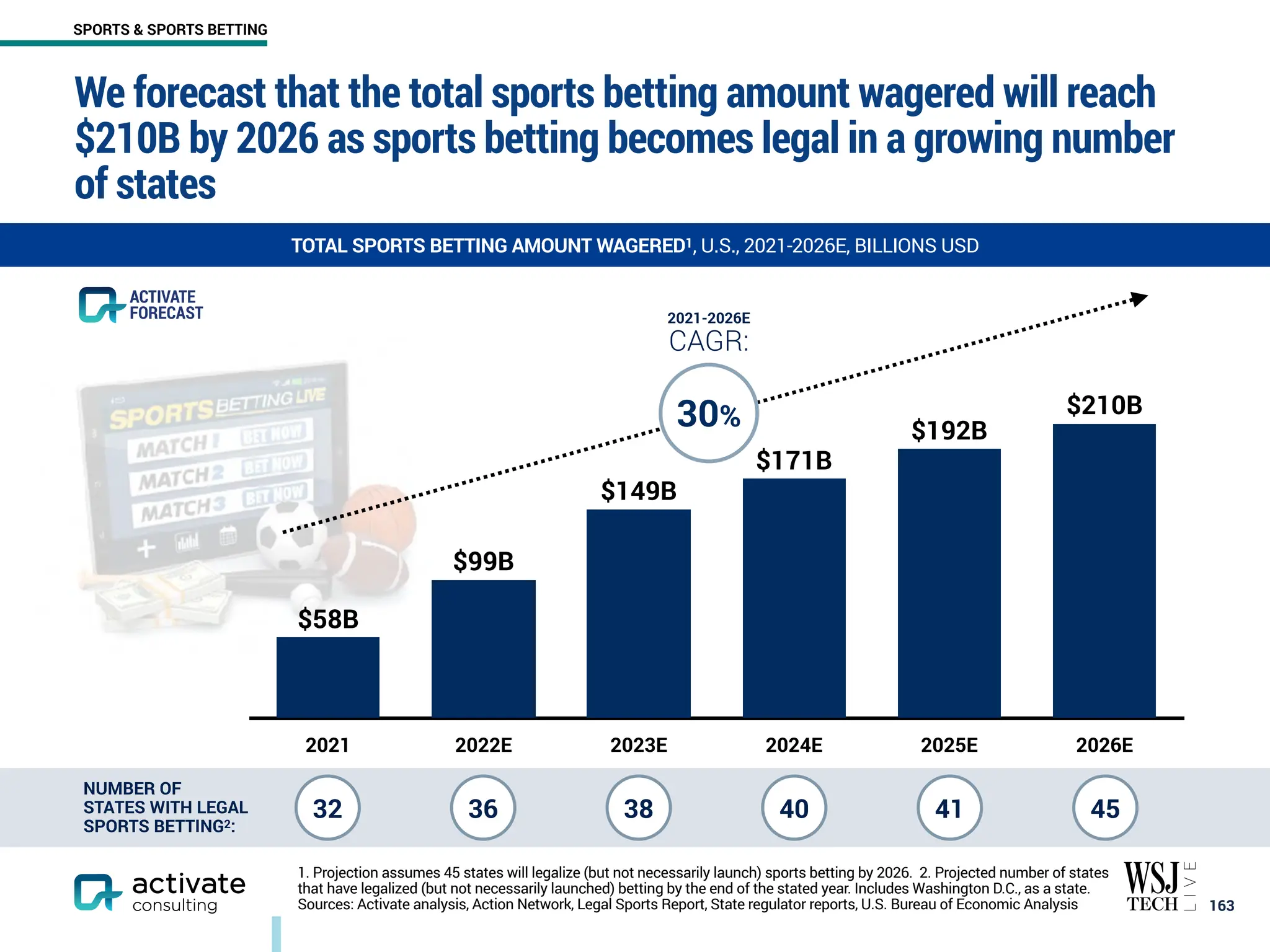 We forecast that the total sports betting amount wagered will reach
$210B by 2026 as sports betting becomes legal in a growing number
of states
￼
163
TOTAL SPORTS BETTING AMOUNT WAGERED1, U.S., 2021-2026E, BILLIONS USD
2021 2022E 2023E 2024E 2025E 2026E
$210B
$192B
$171B
$149B
$99B
$58B
30%
32 36 38 40 41
NUMBER OF
STATES WITH LEGAL
SPORTS BETTING2:
45
2021-2026E
CAGR:
ACTIVATE
FORECAST
1. Projection assumes 45 states will legalize (but not necessarily launch) sports betting by 2026. 2. Projected number of states
that have legalized (but not necessarily launched) betting by the end of the stated year. Includes Washington D.C., as a state.
Sources: Activate analysis, Action Network, Legal Sports Report, State regulator reports, U.S. Bureau of Economic Analysis
SPORTS & SPORTS BETTING
 