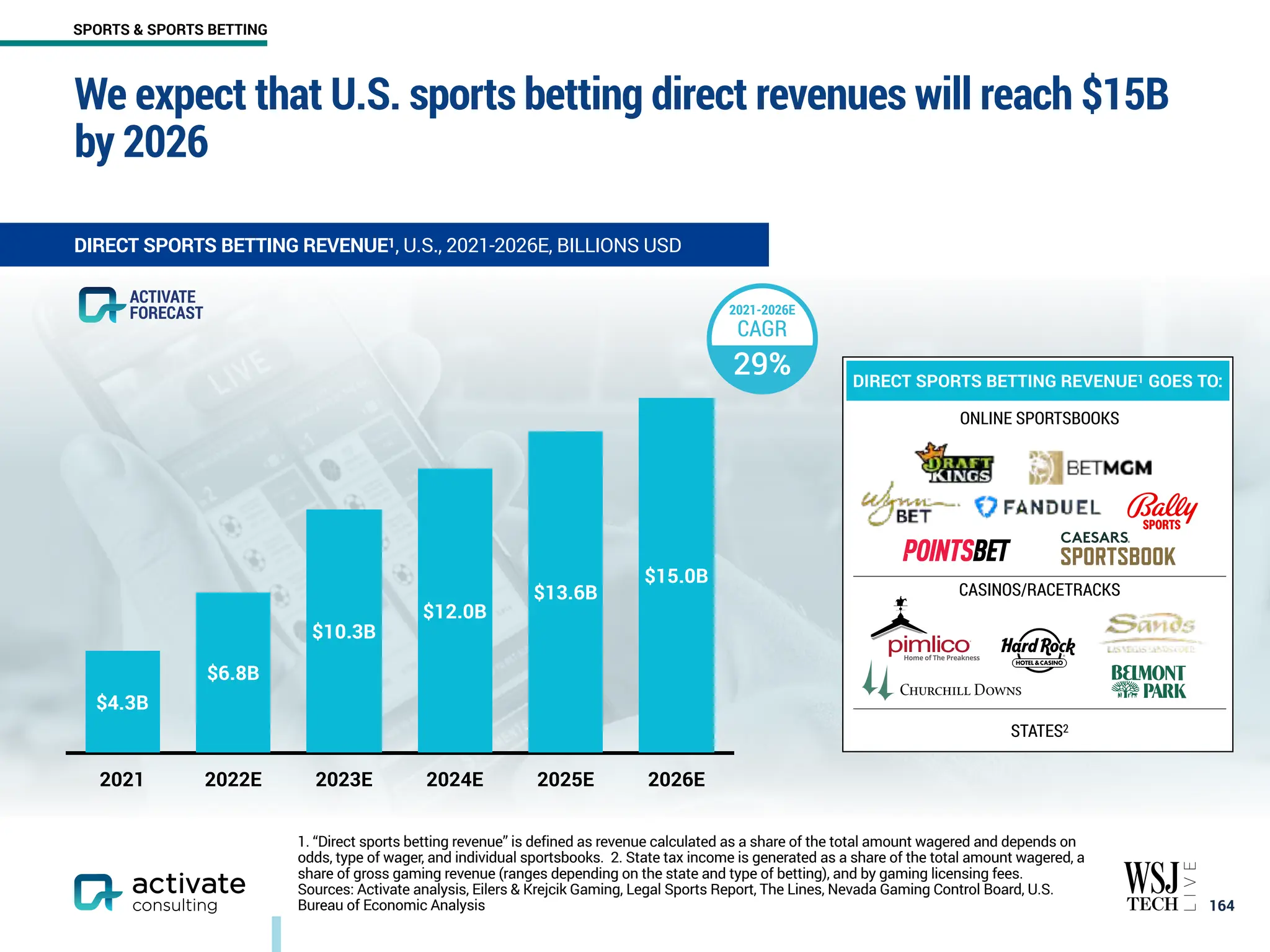 We expect that U.S. sports betting direct revenues will reach $15B
by 2026
￼
164
DIRECT SPORTS BETTING REVENUE1, U.S., 2021-2026E, BILLIONS USD
1. “Direct sports betting revenue” is defined as revenue calculated as a share of the total amount wagered and depends on
odds, type of wager, and individual sportsbooks. 2. State tax income is generated as a share of the total amount wagered, a
share of gross gaming revenue (ranges depending on the state and type of betting), and by gaming licensing fees.
Sources: Activate analysis, Eilers & Krejcik Gaming, Legal Sports Report, The Lines, Nevada Gaming Control Board, U.S.
Bureau of Economic Analysis
2021 2022E 2023E 2024E 2025E 2026E
$15.0B
$13.6B
$12.0B
$10.3B
$6.8B
$4.3B
ACTIVATE
FORECAST
ONLINE SPORTSBOOKS
CASINOS/RACETRACKS
STATES2
DIRECT SPORTS BETTING REVENUE1 GOES TO:
2021-2026E
CAGR
29%
SPORTS & SPORTS BETTING
 