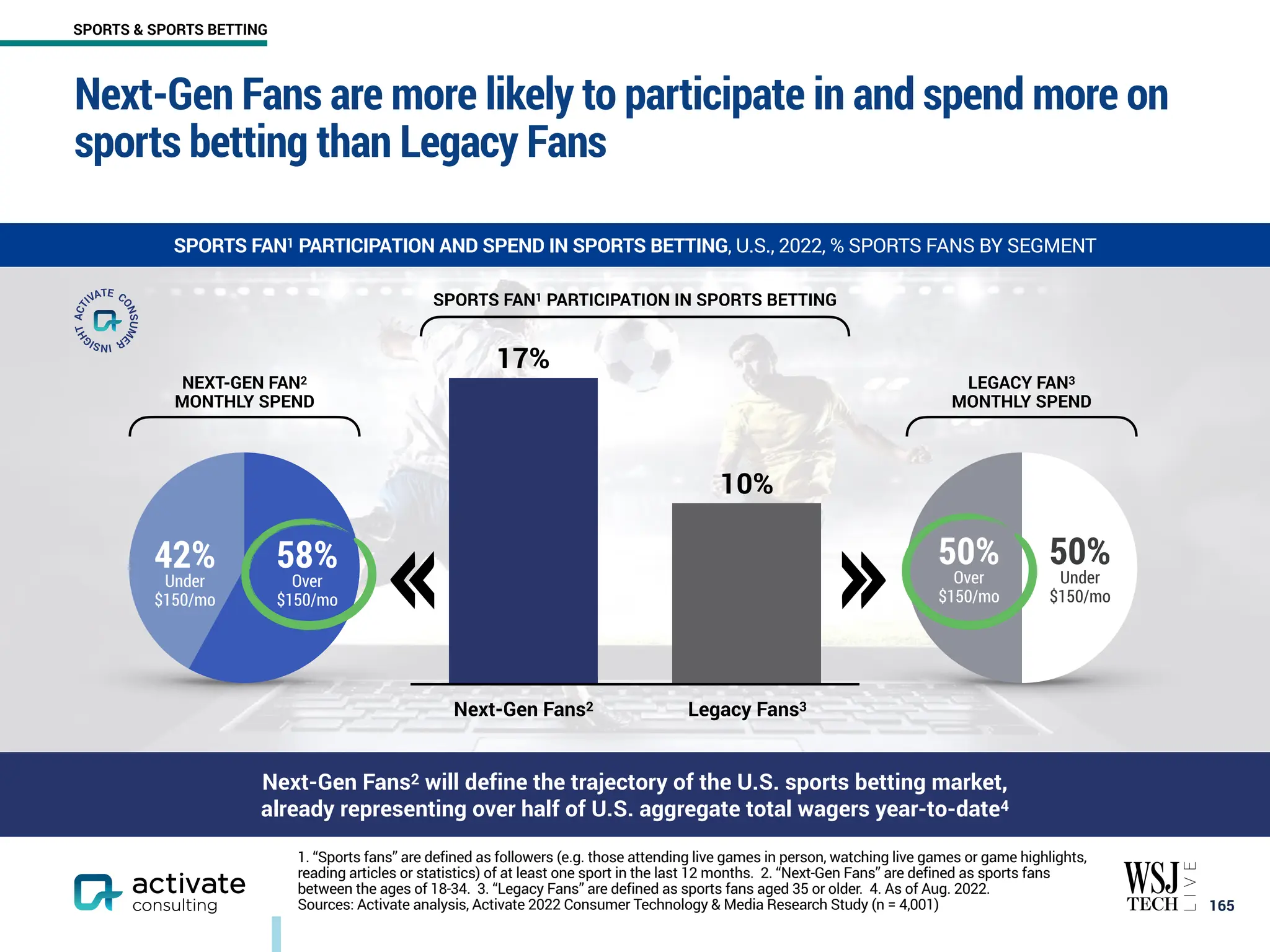 Next-Gen Fans are more likely to participate in and spend more on
sports betting than Legacy Fans
￼
165
SPORTS FAN1 PARTICIPATION AND SPEND IN SPORTS BETTING, U.S., 2022, % SPORTS FANS BY SEGMENT
1. “Sports fans” are defined as followers (e.g. those attending live games in person, watching live games or game highlights,
reading articles or statistics) of at least one sport in the last 12 months. 2. “Next-Gen Fans” are defined as sports fans
between the ages of 18-34. 3. “Legacy Fans” are defined as sports fans aged 35 or older. 4. As of Aug. 2022.
Sources: Activate analysis, Activate 2022 Consumer Technology & Media Research Study (n = 4,001)
Next-Gen Fans2 Legacy Fans3
10%
17%
42%
Under
$150/mo
58%
Over
$150/mo
50%
Over
$150/mo
50%
Under
$150/mo
Next-Gen Fans2 will define the trajectory of the U.S. sports betting market,
already representing over half of U.S. aggregate total wagers year-to-date4
SPORTS FAN1 PARTICIPATION IN SPORTS BETTING
NEXT-GEN FAN2
MONTHLY SPEND
LEGACY FAN3
MONTHLY SPEND
SPORTS & SPORTS BETTING
 