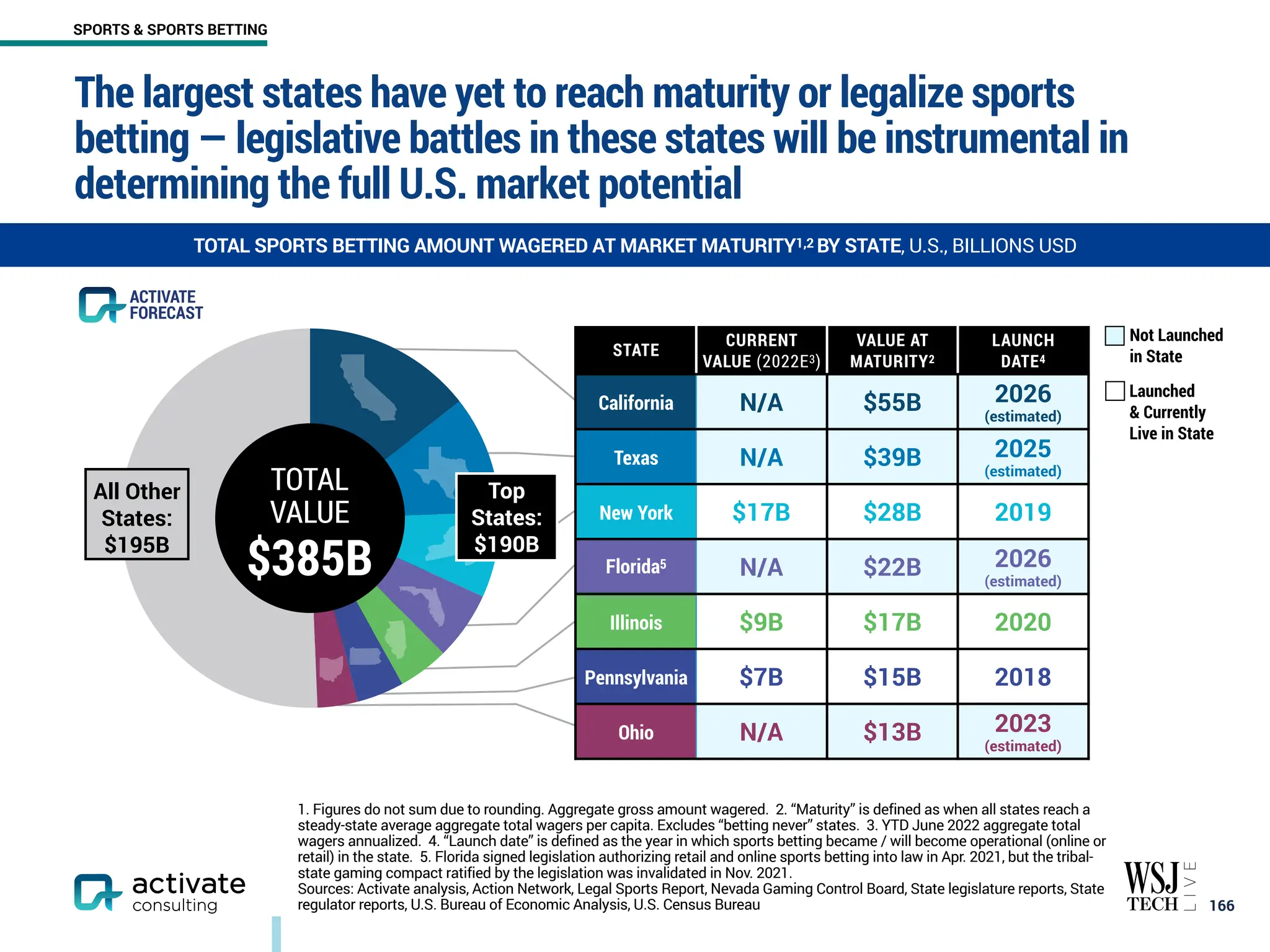 The largest states have yet to reach maturity or legalize sports
betting — legislative battles in these states will be instrumental in
determining the full U.S. market potential
￼
166
1. Figures do not sum due to rounding. Aggregate gross amount wagered. 2. “Maturity” is defined as when all states reach a
steady-state average aggregate total wagers per capita. Excludes “betting never” states. 3. YTD June 2022 aggregate total
wagers annualized. 4. “Launch date” is defined as the year in which sports betting became / will become operational (online or
retail) in the state. 5. Florida signed legislation authorizing retail and online sports betting into law in Apr. 2021, but the tribal-
state gaming compact ratified by the legislation was invalidated in Nov. 2021.
Sources: Activate analysis, Action Network, Legal Sports Report, Nevada Gaming Control Board, State legislature reports, State
regulator reports, U.S. Bureau of Economic Analysis, U.S. Census Bureau
All Other
States:
$195B
TOTAL
VALUE
$385B
Top
States:
$190B
STATE
CURRENT
VALUE (2022E3)
VALUE AT
MATURITY2
LAUNCH
DATE4
California N/A $55B 2026
(estimated)
Texas N/A $39B 2025
(estimated)
New York $17B $28B 2019
Florida5
N/A $22B 2026
(estimated)
Illinois $9B $17B 2020
Pennsylvania $7B $15B 2018
Ohio N/A $13B 2023
(estimated)
TOTAL SPORTS BETTING AMOUNT WAGERED AT MARKET MATURITY1,2 BY STATE, U.S., BILLIONS USD
Not Launched
in State
Launched
& Currently
Live in State
ACTIVATE
FORECAST
SPORTS & SPORTS BETTING
 