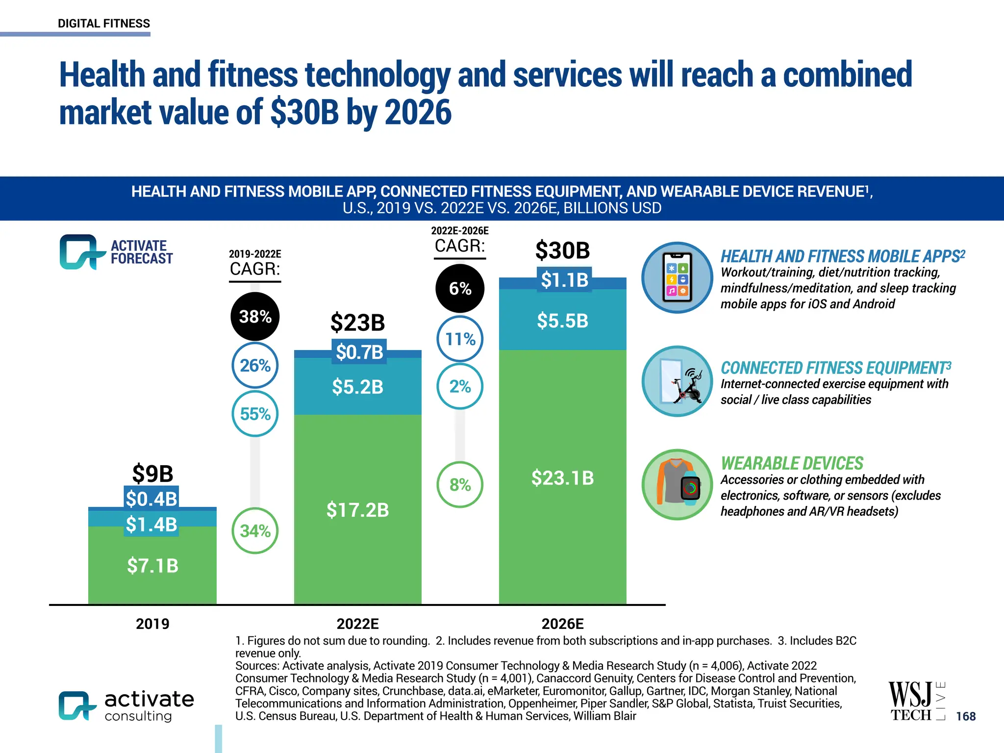 1. Figures do not sum due to rounding. 2. Includes revenue from both subscriptions and in-app purchases. 3. Includes B2C
revenue only.
Sources: Activate analysis, Activate 2019 Consumer Technology & Media Research Study (n = 4,006), Activate 2022
Consumer Technology & Media Research Study (n = 4,001), Canaccord Genuity, Centers for Disease Control and Prevention,
CFRA, Cisco, Company sites, Crunchbase, data.ai, eMarketer, Euromonitor, Gallup, Gartner, IDC, Morgan Stanley, National
Telecommunications and Information Administration, Oppenheimer, Piper Sandler, S&P Global, Statista, Truist Securities,
U.S. Census Bureau, U.S. Department of Health & Human Services, William Blair
Health and fitness technology and services will reach a combined
market value of $30B by 2026
￼
168
HEALTH AND FITNESS MOBILE APP
, CONNECTED FITNESS EQUIPMENT, AND WEARABLE DEVICE REVENUE1,
U.S., 2019 VS. 2022E VS. 2026E, BILLIONS USD
2019 2022E 2026E
$30B
$23B
$9B
$5.5B
$5.2B
$1.4B
$23.1B
$17.2B
$7.1B
ACTIVATE
FORECAST HEALTH AND FITNESS MOBILE APPS2
Workout/training, diet/nutrition tracking,
mindfulness/meditation, and sleep tracking
mobile apps for iOS and Android
WEARABLE DEVICES
Accessories or clothing embedded with
electronics, software, or sensors (excludes
headphones and AR/VR headsets)
CONNECTED FITNESS EQUIPMENT3
Internet-connected exercise equipment with
social / live class capabilities
2022E-2026E
CAGR:
6%
11%
2%
8%
$1.1B
2019-2022E
CAGR:
38%
26%
55%
34%
$0.7B
$0.4B
$1.4B
DIGITAL FITNESS
 