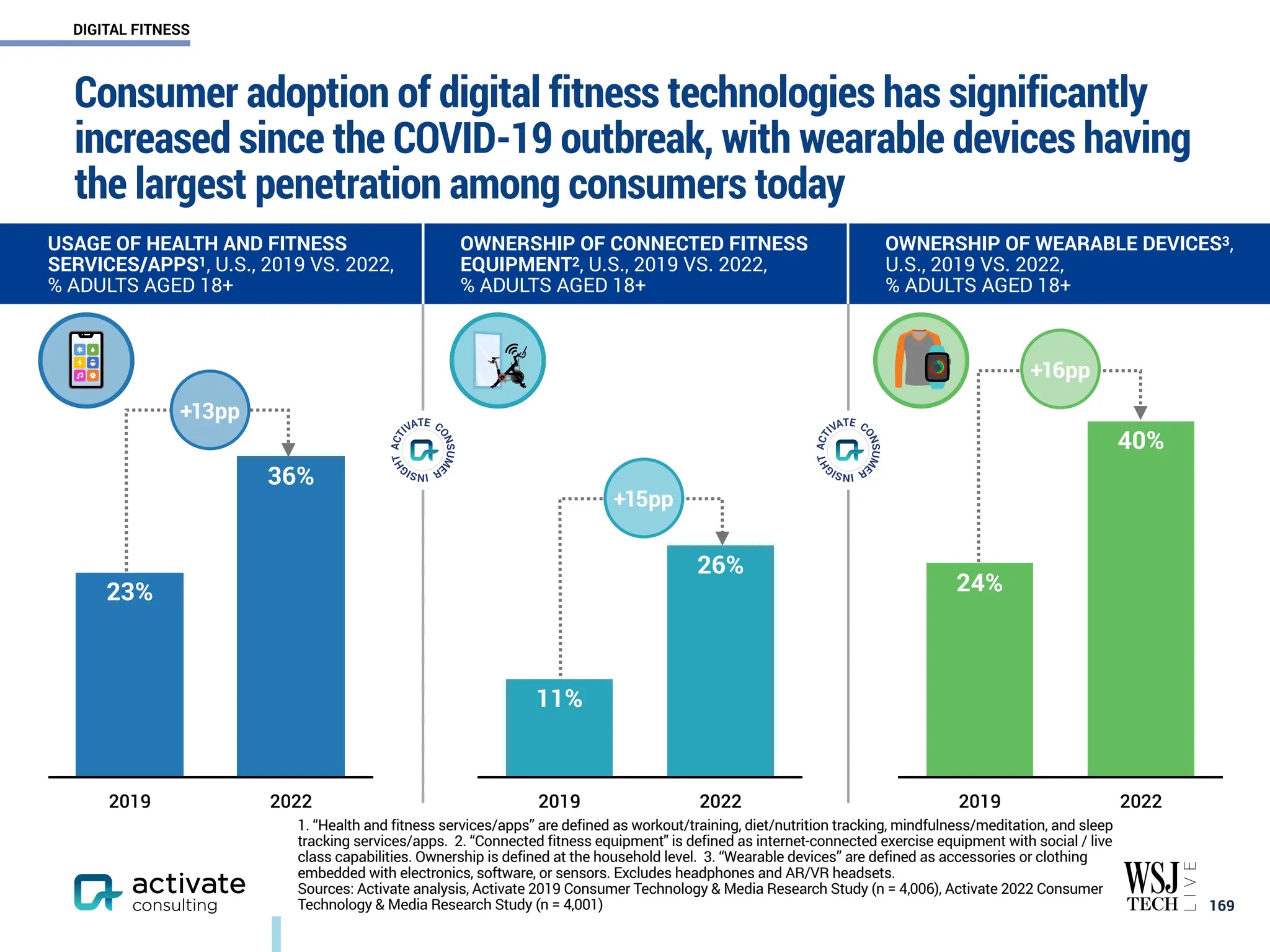2019 2022
40%
24%
2019 2022
26%
11%
2019 2022
36%
23%
Consumer adoption of digital fitness technologies has significantly
increased since the COVID-19 outbreak, with wearable devices having
the largest penetration among consumers today
￼
169
USAGE OF HEALTH AND FITNESS
SERVICES/APPS1, U.S., 2019 VS. 2022,
% ADULTS AGED 18+
OWNERSHIP OF CONNECTED FITNESS
EQUIPMENT2, U.S., 2019 VS. 2022,
% ADULTS AGED 18+
OWNERSHIP OF WEARABLE DEVICES3,
U.S., 2019 VS. 2022,
% ADULTS AGED 18+
+13pp
+15pp
+16pp
1. “Health and fitness services/apps” are defined as workout/training, diet/nutrition tracking, mindfulness/meditation, and sleep
tracking services/apps. 2. “Connected fitness equipment" is defined as internet-connected exercise equipment with social / live
class capabilities. Ownership is defined at the household level. 3. “Wearable devices” are defined as accessories or clothing
embedded with electronics, software, or sensors. Excludes headphones and AR/VR headsets.
Sources: Activate analysis, Activate 2019 Consumer Technology & Media Research Study (n = 4,006), Activate 2022 Consumer
Technology & Media Research Study (n = 4,001)
DIGITAL FITNESS
 