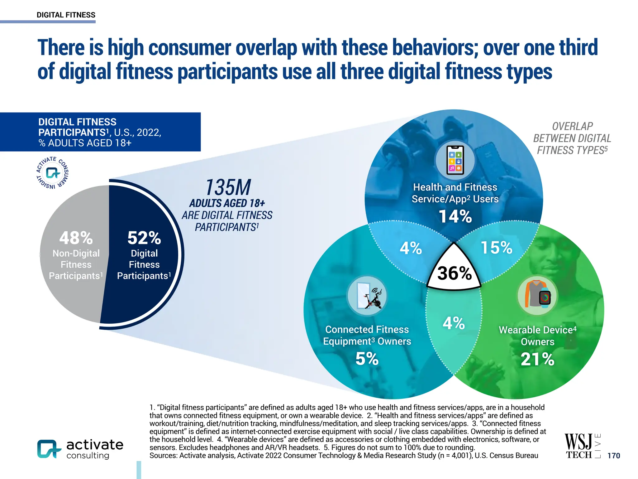 There is high consumer overlap with these behaviors; over one third
of digital fitness participants use all three digital fitness types
￼
170
DIGITAL FITNESS
PARTICIPANTS1, U.S., 2022,
% ADULTS AGED 18+
135M
ADULTS AGED 18+
ARE DIGITAL FITNESS
PARTICIPANTS1
52%
Digital
Fitness
Participants1
48%
Non-Digital
Fitness
Participants1
15%
4%
4%
Health and Fitness
Service/App2 Users
14%
Wearable Device4
Owners
21%
Connected Fitness
Equipment3 Owners
5%
36%
OVERLAP
BETWEEN DIGITAL
FITNESS TYPES5
1. “Digital fitness participants” are defined as adults aged 18+ who use health and fitness services/apps, are in a household
that owns connected fitness equipment, or own a wearable device. 2. “Health and fitness services/apps” are defined as
workout/training, diet/nutrition tracking, mindfulness/meditation, and sleep tracking services/apps. 3. “Connected fitness
equipment” is defined as internet-connected exercise equipment with social / live class capabilities. Ownership is defined at
the household level. 4. “Wearable devices” are defined as accessories or clothing embedded with electronics, software, or
sensors. Excludes headphones and AR/VR headsets. 5. Figures do not sum to 100% due to rounding.
Sources: Activate analysis, Activate 2022 Consumer Technology & Media Research Study (n = 4,001), U.S. Census Bureau
DIGITAL FITNESS
 