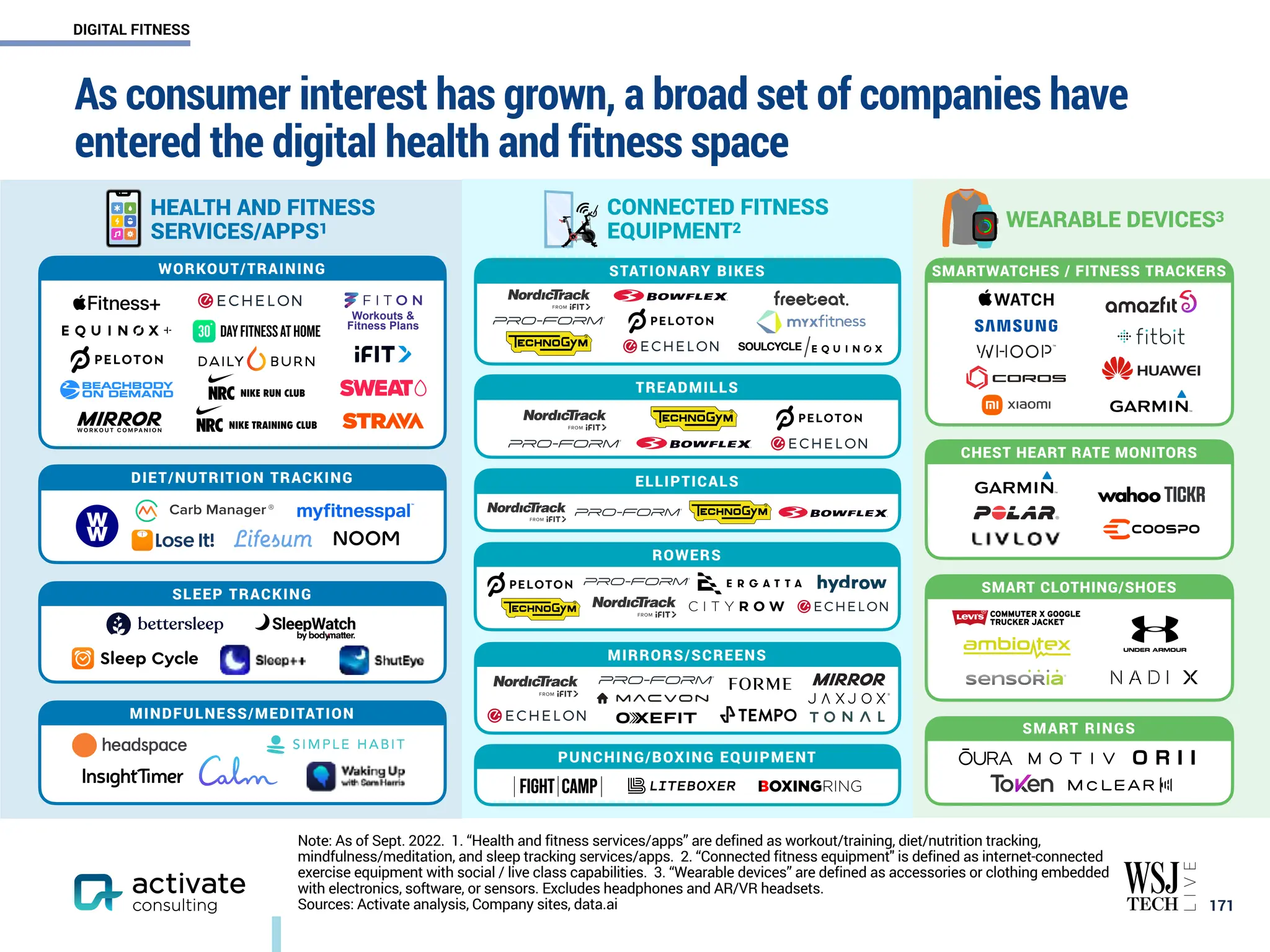 SMART RINGS
SMART CLOTHING/SHOES
CHEST HEART RATE MONITORS
SMARTWATCHES / FITNESS TRACKERS
HEALTH AND FITNESS
SERVICES/APPS1 WEARABLE DEVICES3
CONNECTED FITNESS
EQUIPMENT2
As consumer interest has grown, a broad set of companies have
entered the digital health and fitness space
￼
171
WORKOUT/TRAINING
DIET/NUTRITION TRACKING
SLEEP TRACKING
MINDFULNESS/MEDITATION
Workouts &
Fitness Plans
STATIONARY BIKES
TREADMILLS
ELLIPTICALS
ROWERS
MIRRORS/SCREENS
PUNCHING/BOXING EQUIPMENT
Note: As of Sept. 2022. 1. “Health and fitness services/apps” are defined as workout/training, diet/nutrition tracking,
mindfulness/meditation, and sleep tracking services/apps. 2. “Connected fitness equipment" is defined as internet-connected
exercise equipment with social / live class capabilities. 3. “Wearable devices” are defined as accessories or clothing embedded
with electronics, software, or sensors. Excludes headphones and AR/VR headsets.
Sources: Activate analysis, Company sites, data.ai
DIGITAL FITNESS
 