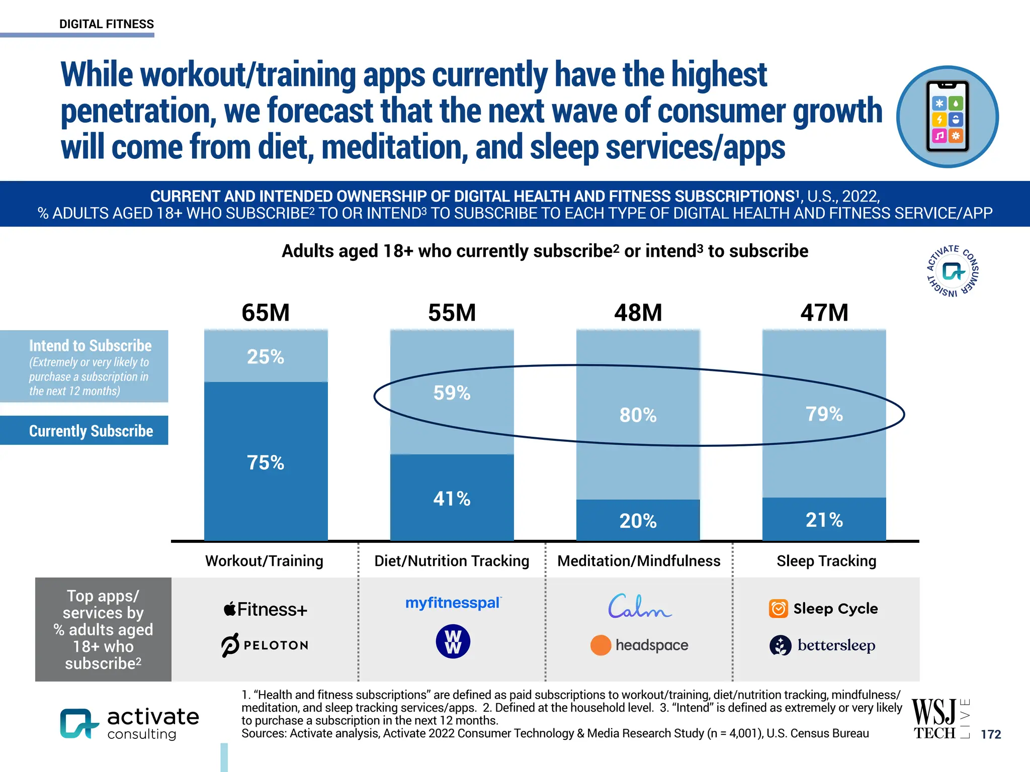 47M
48M
55M
65M
79%
80%
59%
25%
21%
20%
41%
75%
Workout/Training Diet/Nutrition Tracking Meditation/Mindfulness Sleep Tracking
Top apps/
services by
% adults aged
18+ who
subscribe2
While workout/training apps currently have the highest
penetration, we forecast that the next wave of consumer growth
will come from diet, meditation, and sleep services/apps
￼
172
1. “Health and fitness subscriptions” are defined as paid subscriptions to workout/training, diet/nutrition tracking, mindfulness/
meditation, and sleep tracking services/apps. 2. Defined at the household level. 3. “Intend” is defined as extremely or very likely
to purchase a subscription in the next 12 months.
Sources: Activate analysis, Activate 2022 Consumer Technology & Media Research Study (n = 4,001), U.S. Census Bureau
CURRENT AND INTENDED OWNERSHIP OF DIGITAL HEALTH AND FITNESS SUBSCRIPTIONS1, U.S., 2022,
% ADULTS AGED 18+ WHO SUBSCRIBE2 TO OR INTEND3 TO SUBSCRIBE TO EACH TYPE OF DIGITAL HEALTH AND FITNESS SERVICE/APP
Adults aged 18+ who currently subscribe2 or intend3 to subscribe
Intend to Subscribe
(Extremely or very likely to
purchase a subscription in
the next 12 months)
Currently Subscribe
DIGITAL FITNESS
 