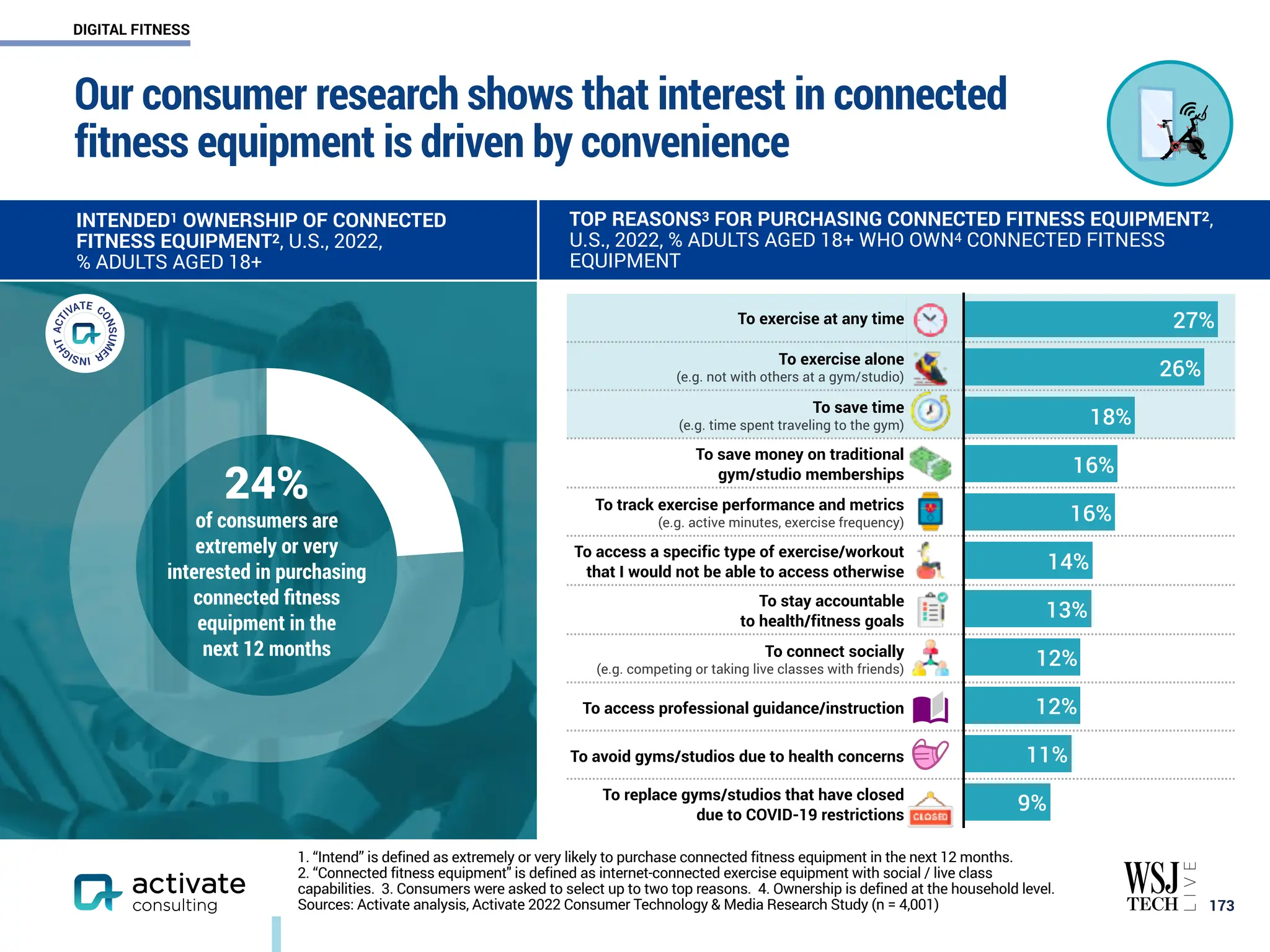 Our consumer research shows that interest in connected
fitness equipment is driven by convenience
￼
173
INTENDED1 OWNERSHIP OF CONNECTED
FITNESS EQUIPMENT2, U.S., 2022,
% ADULTS AGED 18+
TOP REASONS3 FOR PURCHASING CONNECTED FITNESS EQUIPMENT2,
U.S., 2022, % ADULTS AGED 18+ WHO OWN4 CONNECTED FITNESS
EQUIPMENT
To exercise at any time
To exercise alone
(e.g. not with others at a gym/studio)
To save time
(e.g. time spent traveling to the gym)
To save money on traditional
gym/studio memberships
To track exercise performance and metrics
(e.g. active minutes, exercise frequency)
To access a specific type of exercise/workout
that I would not be able to access otherwise
To stay accountable
to health/fitness goals
To connect socially
(e.g. competing or taking live classes with friends)
To access professional guidance/instruction
To avoid gyms/studios due to health concerns
To replace gyms/studios that have closed
due to COVID-19 restrictions
24%
of consumers are
extremely or very
interested in purchasing
connected fitness
equipment in the
next 12 months
9%
11%
12%
12%
13%
14%
16%
16%
18%
26%
27%
1. “Intend” is defined as extremely or very likely to purchase connected fitness equipment in the next 12 months.
2. “Connected fitness equipment" is defined as internet-connected exercise equipment with social / live class
capabilities. 3. Consumers were asked to select up to two top reasons. 4. Ownership is defined at the household level.
Sources: Activate analysis, Activate 2022 Consumer Technology & Media Research Study (n = 4,001)
DIGITAL FITNESS
 