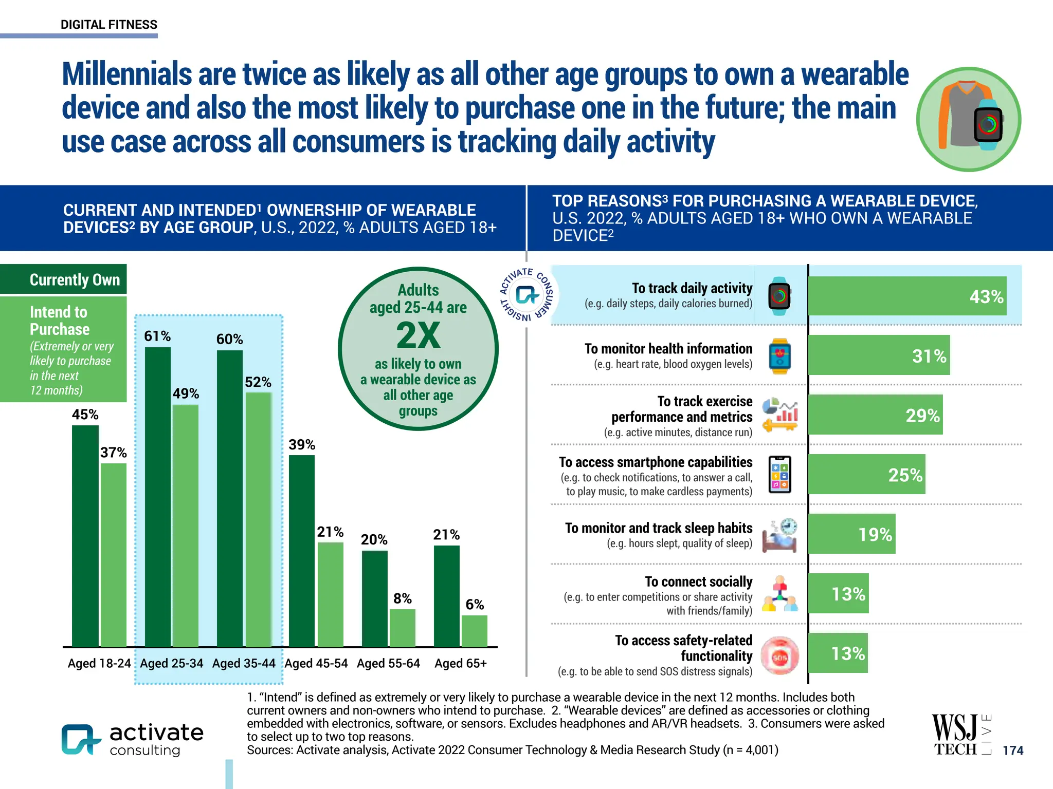 Millennials are twice as likely as all other age groups to own a wearable
device and also the most likely to purchase one in the future; the main
use case across all consumers is tracking daily activity
￼
174
1. “Intend” is defined as extremely or very likely to purchase a wearable device in the next 12 months. Includes both
current owners and non-owners who intend to purchase. 2. “Wearable devices” are defined as accessories or clothing
embedded with electronics, software, or sensors. Excludes headphones and AR/VR headsets. 3. Consumers were asked
to select up to two top reasons.
Sources: Activate analysis, Activate 2022 Consumer Technology & Media Research Study (n = 4,001)
CURRENT AND INTENDED1 OWNERSHIP OF WEARABLE
DEVICES2 BY AGE GROUP, U.S., 2022, % ADULTS AGED 18+
TOP REASONS3 FOR PURCHASING A WEARABLE DEVICE,
U.S. 2022, % ADULTS AGED 18+ WHO OWN A WEARABLE
DEVICE2
To track daily activity
(e.g. daily steps, daily calories burned)
To monitor health information
(e.g. heart rate, blood oxygen levels)
To track exercise
performance and metrics
(e.g. active minutes, distance run)
To access smartphone capabilities
(e.g. to check notifications, to answer a call,
to play music, to make cardless payments)
To monitor and track sleep habits
(e.g. hours slept, quality of sleep)
To connect socially
(e.g. to enter competitions or share activity
with friends/family)
To access safety-related
functionality
(e.g. to be able to send SOS distress signals)
13%
13%
19%
25%
29%
31%
43%
Aged 18-24 Aged 25-34 Aged 35-44 Aged 45-54 Aged 55-64 Aged 65+
6%
8%
21%
52%
49%
37%
21%
20%
39%
60%
61%
45%
Intend to
Purchase
(Extremely or very
likely to purchase
in the next
12 months)
Currently Own
Adults
aged 25-44 are
2X
as likely to own
a wearable device as
all other age
groups
DIGITAL FITNESS
 