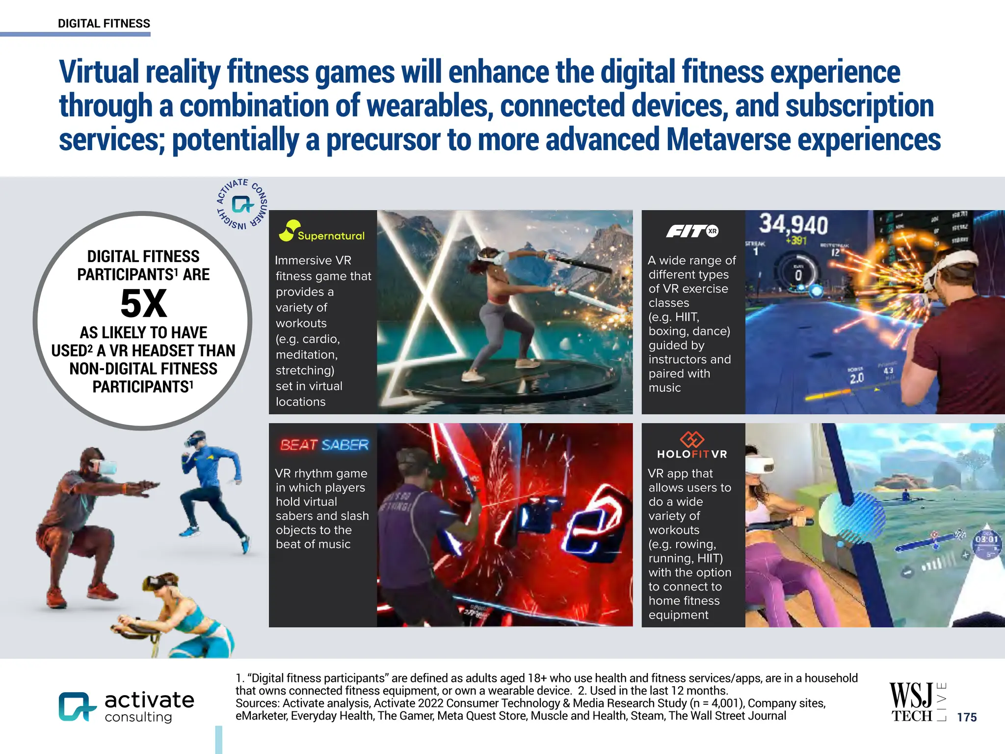Immersive VR
fitness game that
provides a
variety of
workouts
(e.g. cardio,
meditation,
stretching)
set in virtual
locations
A wide range of
different types
of VR exercise
classes
(e.g. HIIT,
boxing, dance)
guided by
instructors and
paired with
music
VR rhythm game
in which players
hold virtual
sabers and slash
objects to the
beat of music
VR app that
allows users to
do a wide
variety of
workouts
(e.g. rowing,
running, HIIT)
with the option
to connect to
home fitness
equipment
Virtual reality fitness games will enhance the digital fitness experience
through a combination of wearables, connected devices, and subscription
services; potentially a precursor to more advanced Metaverse experiences
￼
175
1. “Digital fitness participants” are defined as adults aged 18+ who use health and fitness services/apps, are in a household
that owns connected fitness equipment, or own a wearable device. 2. Used in the last 12 months.
Sources: Activate analysis, Activate 2022 Consumer Technology & Media Research Study (n = 4,001), Company sites,
eMarketer, Everyday Health, The Gamer, Meta Quest Store, Muscle and Health, Steam, The Wall Street Journal
DIGITAL FITNESS
PARTICIPANTS1 ARE
5X
AS LIKELY TO HAVE
USED2 A VR HEADSET THAN
NON-DIGITAL FITNESS
PARTICIPANTS1
DIGITAL FITNESS
 