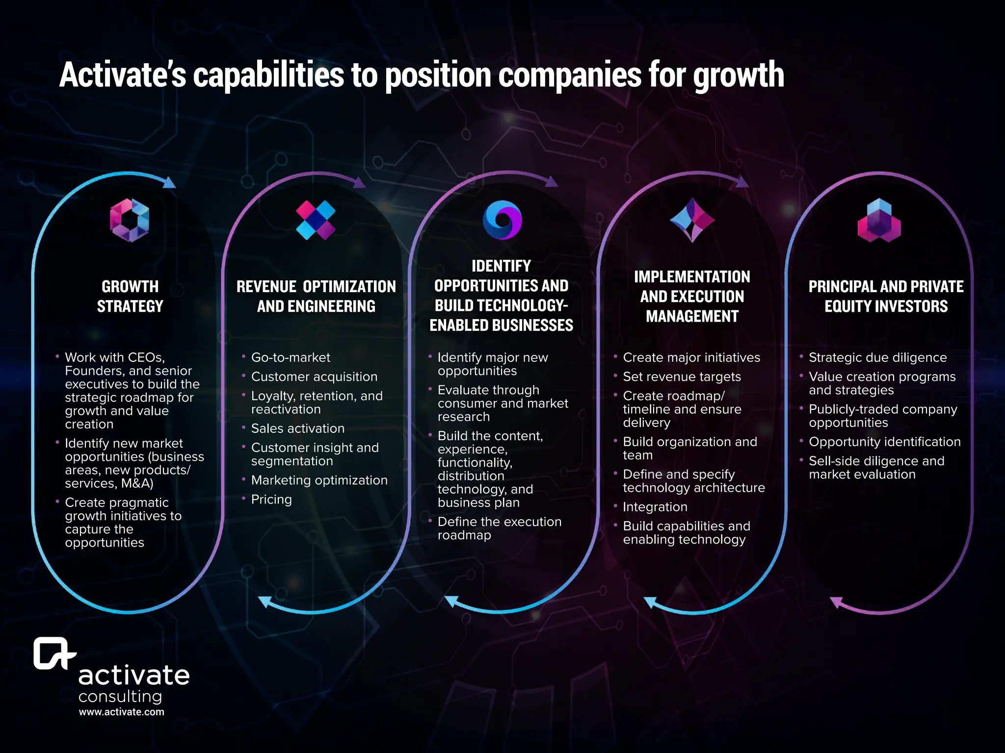 Activate’s capabilities to position companies for growth
GROWTH
STRATEGY
REVENUE OPTIMIZATION
AND ENGINEERING
IDENTIFY
OPPORTUNITIES AND
BUILD TECHNOLOGY-
ENABLED BUSINESSES
IMPLEMENTATION
AND EXECUTION
MANAGEMENT
PRINCIPAL AND PRIVATE
EQUITY INVESTORS
• Work with CEOs,
Founders, and senior
executives to build the
strategic roadmap for
growth and value
creation
• Identify new market
opportunities (business
areas, new products/
services, M&A)
• Create pragmatic
growth initiatives to
capture the
opportunities
• Go-to-market
• Customer acquisition
• Loyalty, retention, and
reactivation
• Sales activation
• Customer insight and
segmentation
• Marketing optimization
• Pricing
• Identify major new
opportunities
• Evaluate through
consumer and market
research
• Build the content,
experience,
functionality,
distribution
technology, and
business plan
• Define the execution
roadmap
• Create major initiatives
• Set revenue targets
• Create roadmap/
timeline and ensure
delivery
• Build organization and
team
• Define and specify
technology architecture
• Integration
• Build capabilities and
enabling technology
• Strategic due diligence
• Value creation programs
and strategies
• Publicly-traded company
opportunities
• Opportunity identification
• Sell-side diligence and
market evaluation
www.activate.com
 