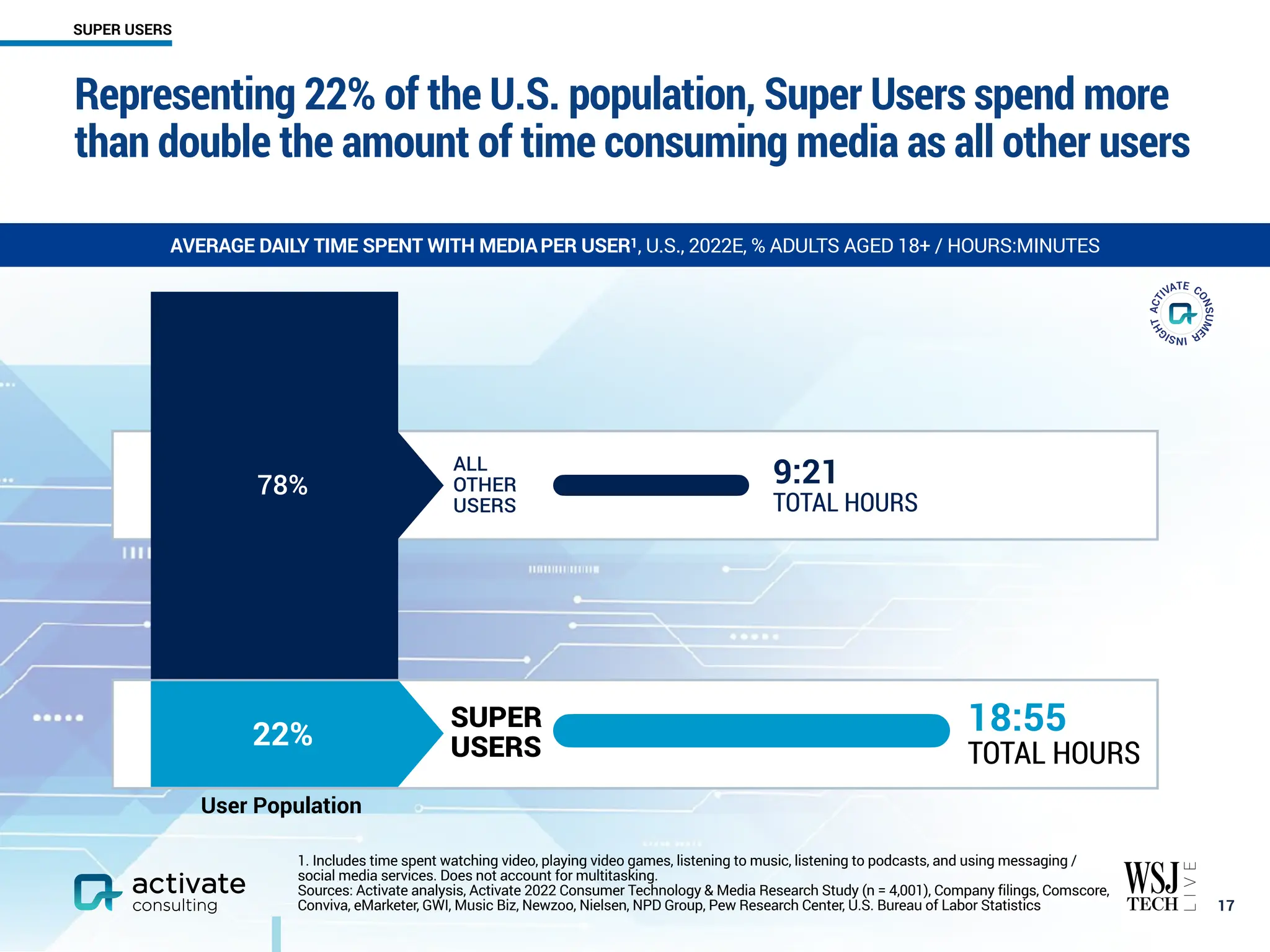 Representing 22% of the U.S. population, Super Users spend more
than double the amount of time consuming media as all other users
￼
17
AVERAGE DAILY TIME SPENT WITH MEDIAPER USER1, U.S., 2022E, % ADULTS AGED 18+ / HOURS:MINUTES
SUPER USERS
SUPER
USERS
User Population
18:55
TOTAL HOURS
22%
ALL
OTHER
USERS
9:21
TOTAL HOURS
78%
1. Includes time spent watching video, playing video games, listening to music, listening to podcasts, and using messaging /
social media services. Does not account for multitasking.
Sources: Activate analysis, Activate 2022 Consumer Technology & Media Research Study (n = 4,001), Company filings, Comscore,
Conviva, eMarketer, GWI, Music Biz, Newzoo, Nielsen, NPD Group, Pew Research Center, U.S. Bureau of Labor Statistics
 