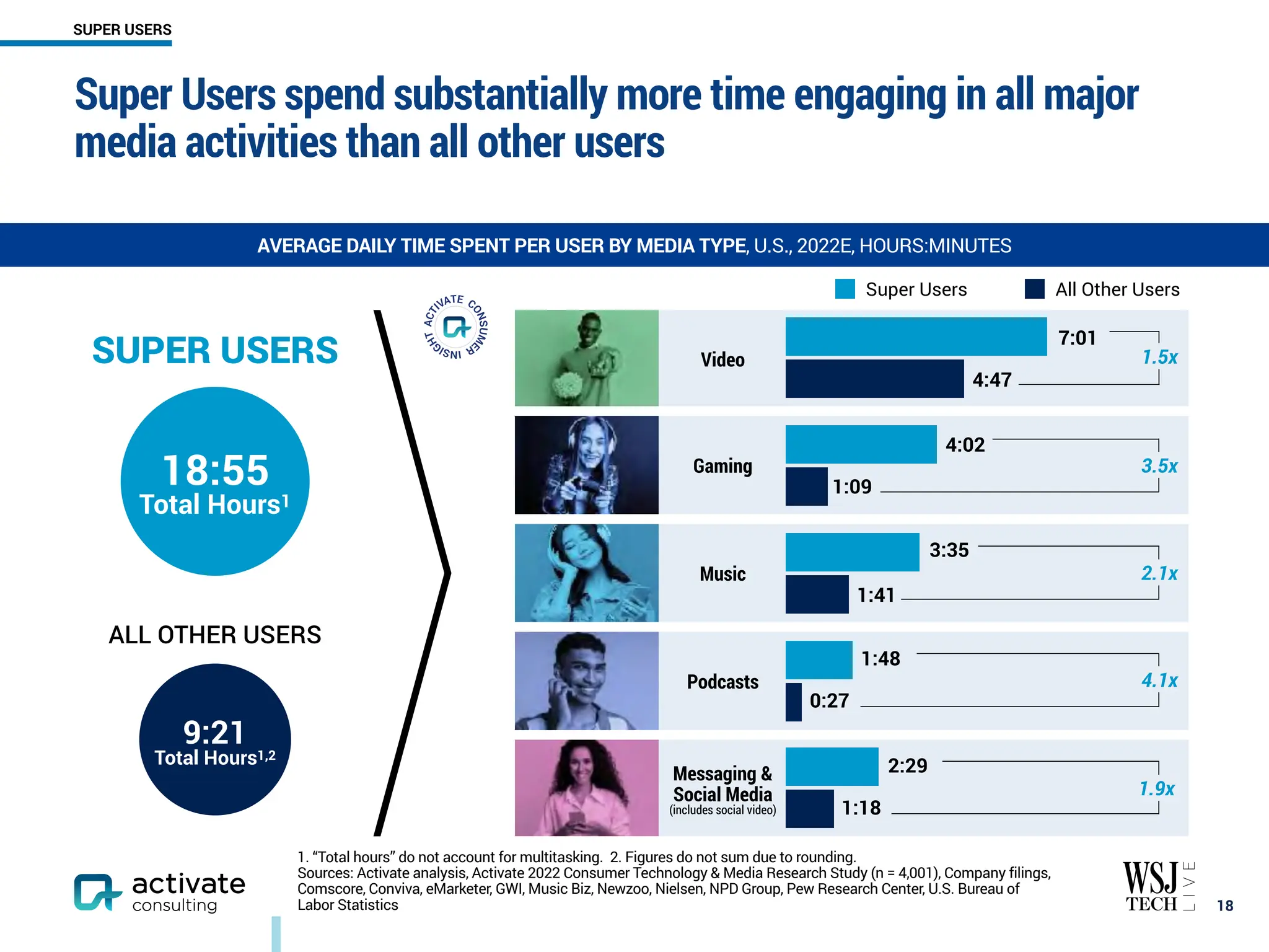 Video
Gaming
Music
Podcasts
Messaging &
Social Media
(includes social video)
Super Users spend substantially more time engaging in all major
media activities than all other users
AVERAGE DAILY TIME SPENT PER USER BY MEDIA TYPE, U.S., 2022E, HOURS:MINUTES
SUPER USERS
Super Users All Other Users
18:55
Total Hours1
9:21
Total Hours1,2
7:01
4:47
4:02
1:09
3:35
1:41
1:48
0:27
2:29
1:18
1. “Total hours” do not account for multitasking. 2. Figures do not sum due to rounding.
Sources: Activate analysis, Activate 2022 Consumer Technology & Media Research Study (n = 4,001), Company filings,
Comscore, Conviva, eMarketer, GWI, Music Biz, Newzoo, Nielsen, NPD Group, Pew Research Center, U.S. Bureau of
Labor Statistics ￼
18
1.5x
3.5x
2.1x
4.1x
1.9x
SUPER USERS
ALL OTHER USERS
 
