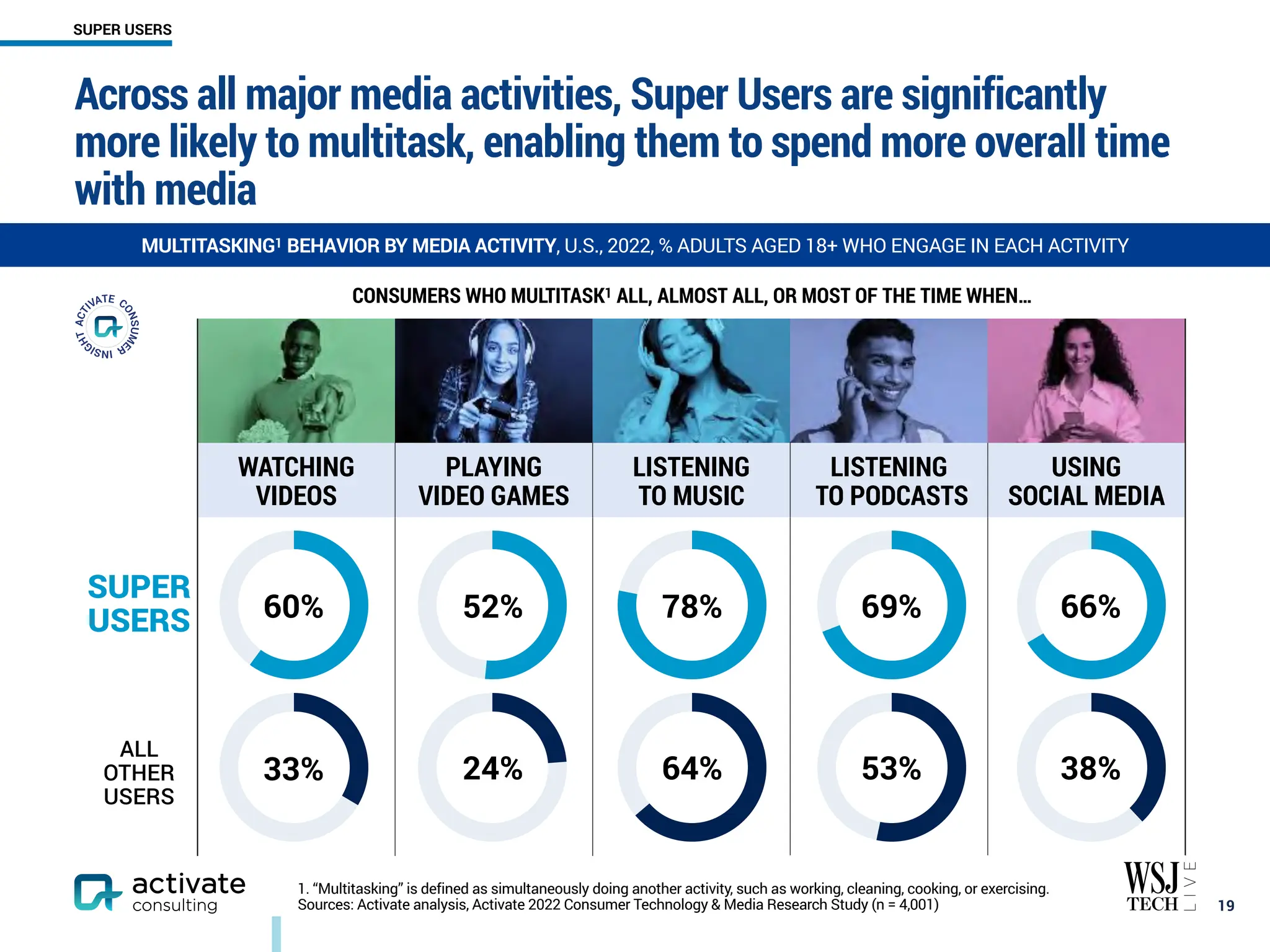 WATCHING
VIDEOS
PLAYING
VIDEO GAMES
LISTENING
TO MUSIC
LISTENING
TO PODCASTS
USING
SOCIAL MEDIA
SUPER
USERS
ALL
OTHER
USERS
Across all major media activities, Super Users are significantly
more likely to multitask, enabling them to spend more overall time
with media
￼
19
MULTITASKING1 BEHAVIOR BY MEDIA ACTIVITY, U.S., 2022, % ADULTS AGED 18+ WHO ENGAGE IN EACH ACTIVITY
1. “Multitasking” is defined as simultaneously doing another activity, such as working, cleaning, cooking, or exercising.
Sources: Activate analysis, Activate 2022 Consumer Technology & Media Research Study (n = 4,001)
SUPER USERS
CONSUMERS WHO MULTITASK1 ALL, ALMOST ALL, OR MOST OF THE TIME WHEN…
60% 52% 78% 69% 66%
33% 24% 64% 53% 38%
 
