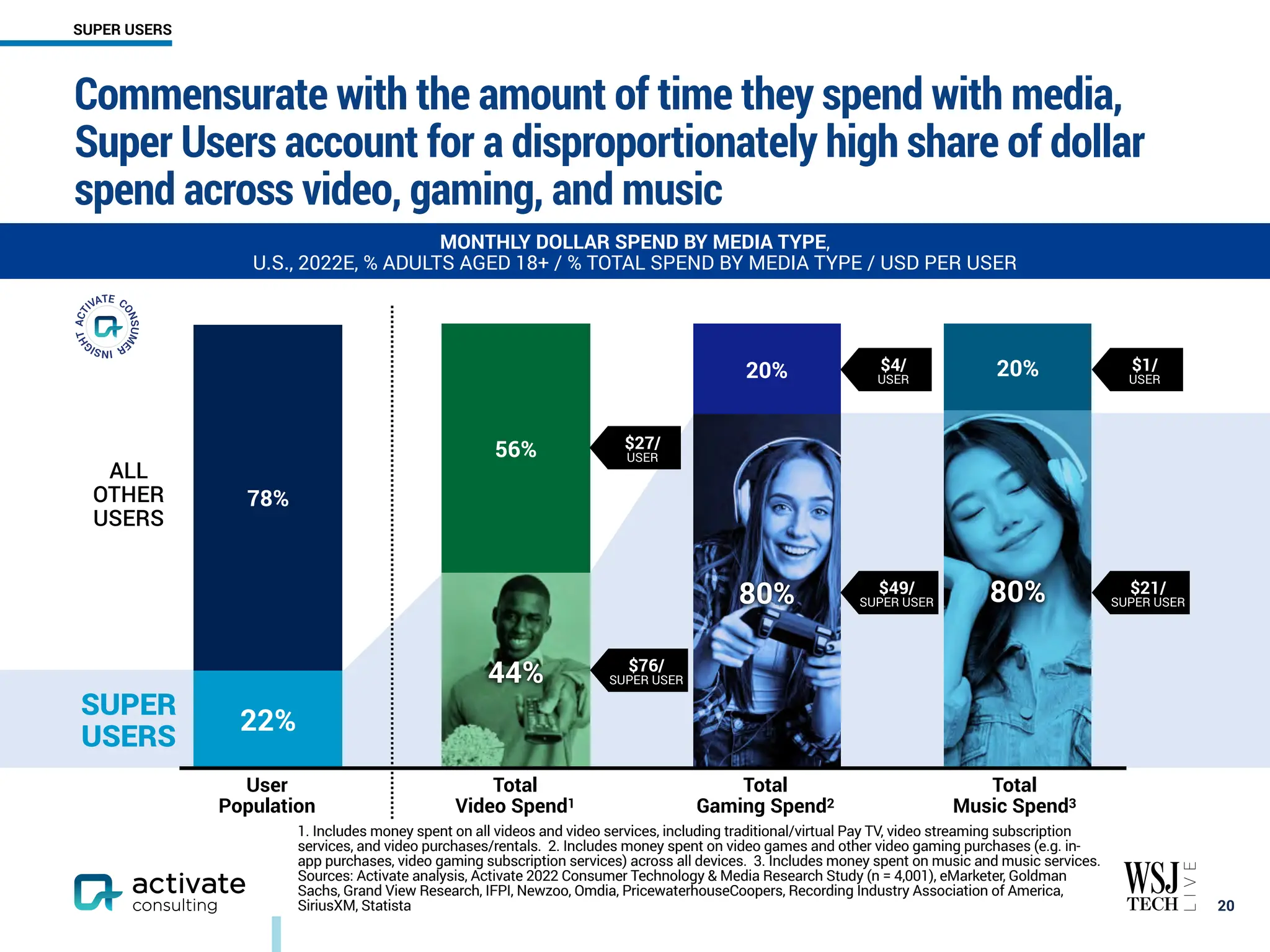 Commensurate with the amount of time they spend with media,
Super Users account for a disproportionately high share of dollar
spend across video, gaming, and music
MONTHLY DOLLAR SPEND BY MEDIA TYPE,
U.S., 2022E, % ADULTS AGED 18+ / % TOTAL SPEND BY MEDIA TYPE / USD PER USER
SUPER USERS
78%
22%
ALL
OTHER
USERS
User
Population
Total
Video Spend1
Total
Gaming Spend2
Total
Music Spend3
1. Includes money spent on all videos and video services, including traditional/virtual Pay TV, video streaming subscription
services, and video purchases/rentals. 2. Includes money spent on video games and other video gaming purchases (e.g. in-
app purchases, video gaming subscription services) across all devices. 3. Includes money spent on music and music services.
Sources: Activate analysis, Activate 2022 Consumer Technology & Media Research Study (n = 4,001), eMarketer, Goldman
Sachs, Grand View Research, IFPI, Newzoo, Omdia, PricewaterhouseCoopers, Recording Industry Association of America,
SiriusXM, Statista
SUPER
USERS
74%
20%
80%
20%
80%
56%
44%
￼
20
$27/
USER
$4/
USER
$1/
USER
$21/
SUPER USER
$49/
SUPER USER
$76/
SUPER USER
 