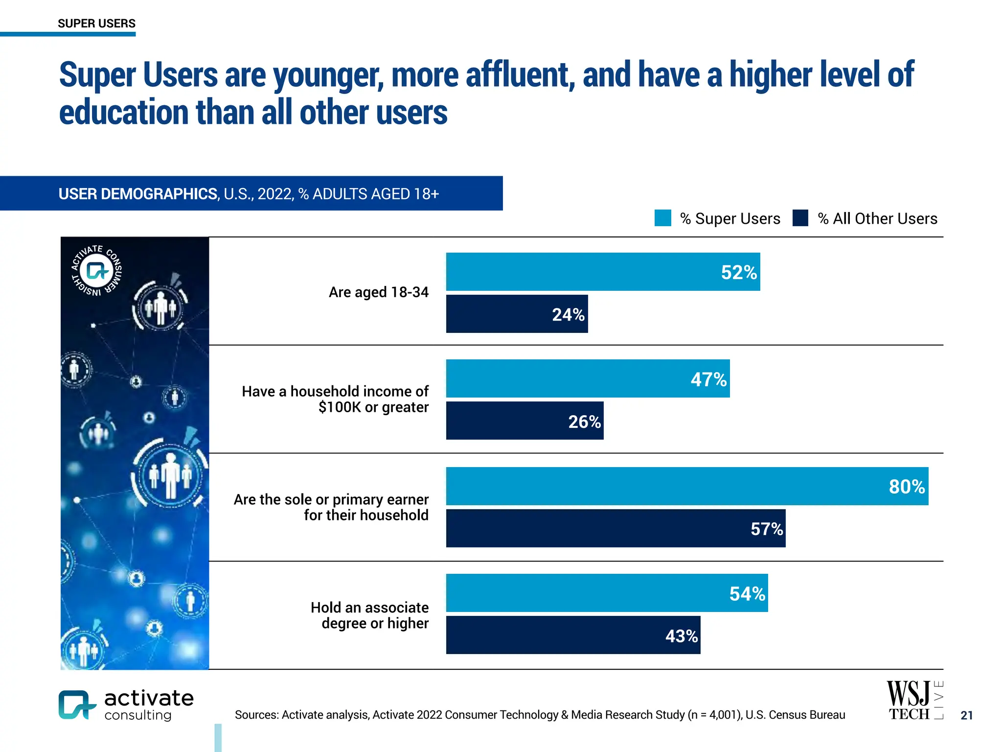 Super Users are younger, more affluent, and have a higher level of
education than all other users
￼
21
SUPER USERS
Are aged 18-34
Have a household income of
$100K or greater
Are the sole or primary earner
for their household
Hold an associate
degree or higher
43%
57%
26%
24%
54%
80%
47%
52%
% Super Users % All Other Users
Sources: Activate analysis, Activate 2022 Consumer Technology & Media Research Study (n = 4,001), U.S. Census Bureau
USER DEMOGRAPHICS, U.S., 2022, % ADULTS AGED 18+
 