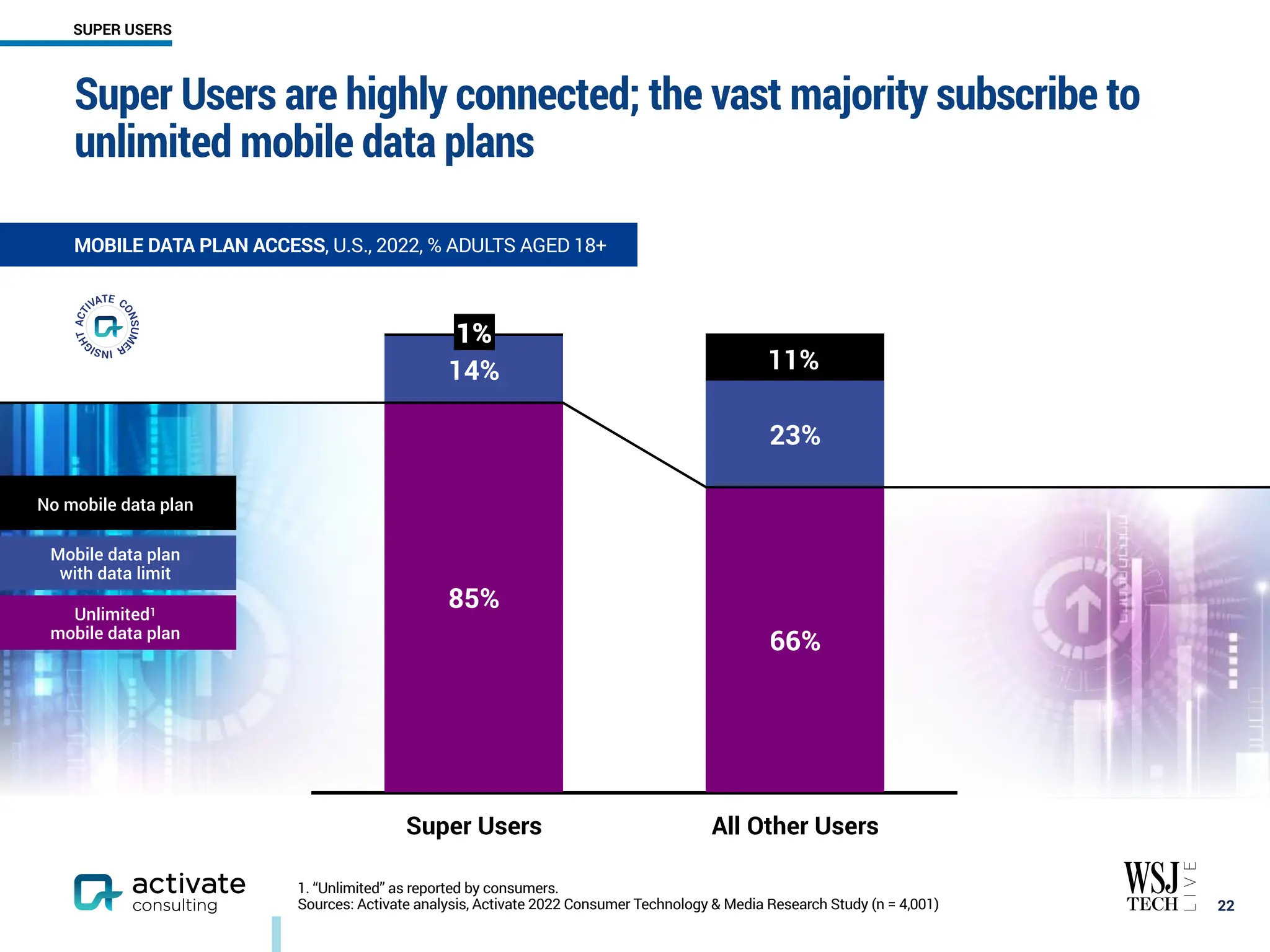 Super Users All Other Users
23%
14%
66%
85%
Super Users are highly connected; the vast majority subscribe to
unlimited mobile data plans
MOBILE DATA PLAN ACCESS, U.S., 2022, % ADULTS AGED 18+
SUPER USERS
1. “Unlimited” as reported by consumers.
Sources: Activate analysis, Activate 2022 Consumer Technology & Media Research Study (n = 4,001)
11%
No mobile data plan
Mobile data plan
with data limit
Unlimited1
mobile data plan
￼
22
1%
 