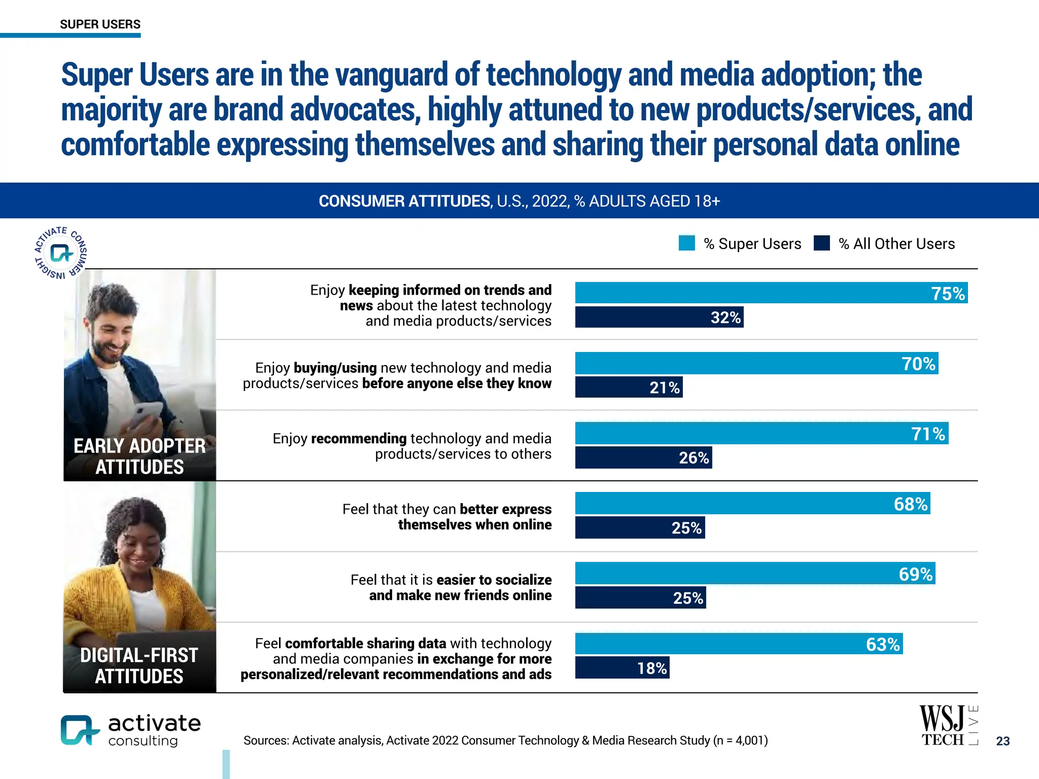 Enjoy keeping informed on trends and
news about the latest technology
and media products/services
Enjoy buying/using new technology and media
products/services before anyone else they know
Enjoy recommending technology and media
products/services to others
Feel that they can better express
themselves when online
Feel that it is easier to socialize
and make new friends online
Feel comfortable sharing data with technology
and media companies in exchange for more
personalized/relevant recommendations and ads
Super Users are in the vanguard of technology and media adoption; the
majority are brand advocates, highly attuned to new products/services, and
comfortable expressing themselves and sharing their personal data online
￼
23
CONSUMER ATTITUDES, U.S., 2022, % ADULTS AGED 18+
Sources: Activate analysis, Activate 2022 Consumer Technology & Media Research Study (n = 4,001)
SUPER USERS
18%
25%
25%
26%
21%
32%
63%
69%
68%
71%
70%
75%
% Super Users % All Other Users
EARLY ADOPTER
ATTITUDES
DIGITAL-FIRST
ATTITUDES
 