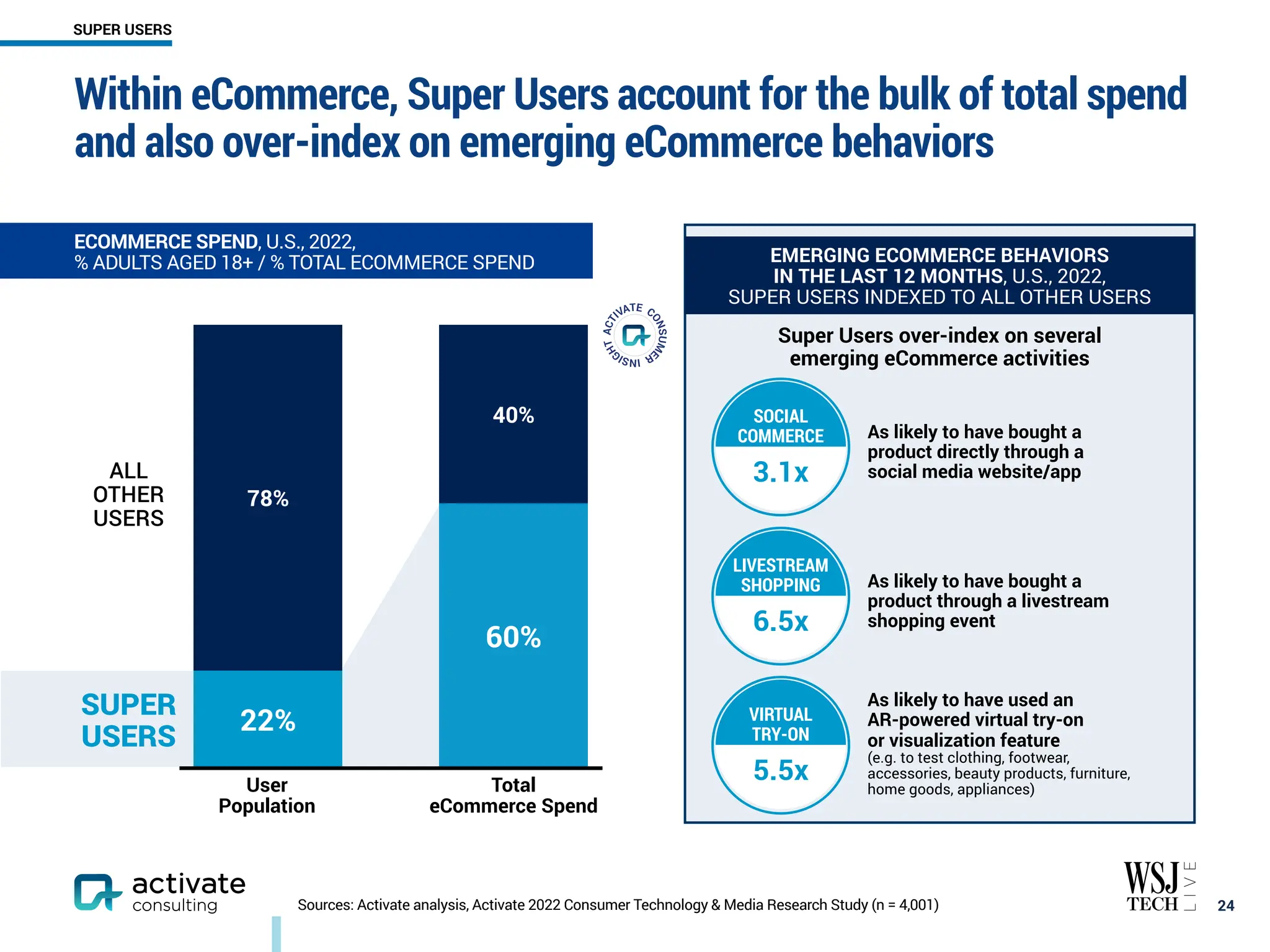 ￼
24
ECOMMERCE SPEND, U.S., 2022,
% ADULTS AGED 18+ / % TOTAL ECOMMERCE SPEND
Sources: Activate analysis, Activate 2022 Consumer Technology & Media Research Study (n = 4,001)
Within eCommerce, Super Users account for the bulk of total spend
and also over-index on emerging eCommerce behaviors
Total
eCommerce Spend
User
Population
SUPER USERS
78%
22%
40%
60%
EMERGING ECOMMERCE BEHAVIORS
IN THE LAST 12 MONTHS, U.S., 2022,
SUPER USERS INDEXED TO ALL OTHER USERS
As likely to have bought a
product directly through a
social media website/app
As likely to have bought a
product through a livestream
shopping event
As likely to have used an
AR-powered virtual try-on
or visualization feature
(e.g. to test clothing, footwear,
accessories, beauty products, furniture,
home goods, appliances)
Super Users over-index on several
emerging eCommerce activities
3.1x
SOCIAL
COMMERCE
6.5x
LIVESTREAM
SHOPPING
5.5x
VIRTUAL
TRY-ON
ALL
OTHER
USERS
SUPER
USERS
 
