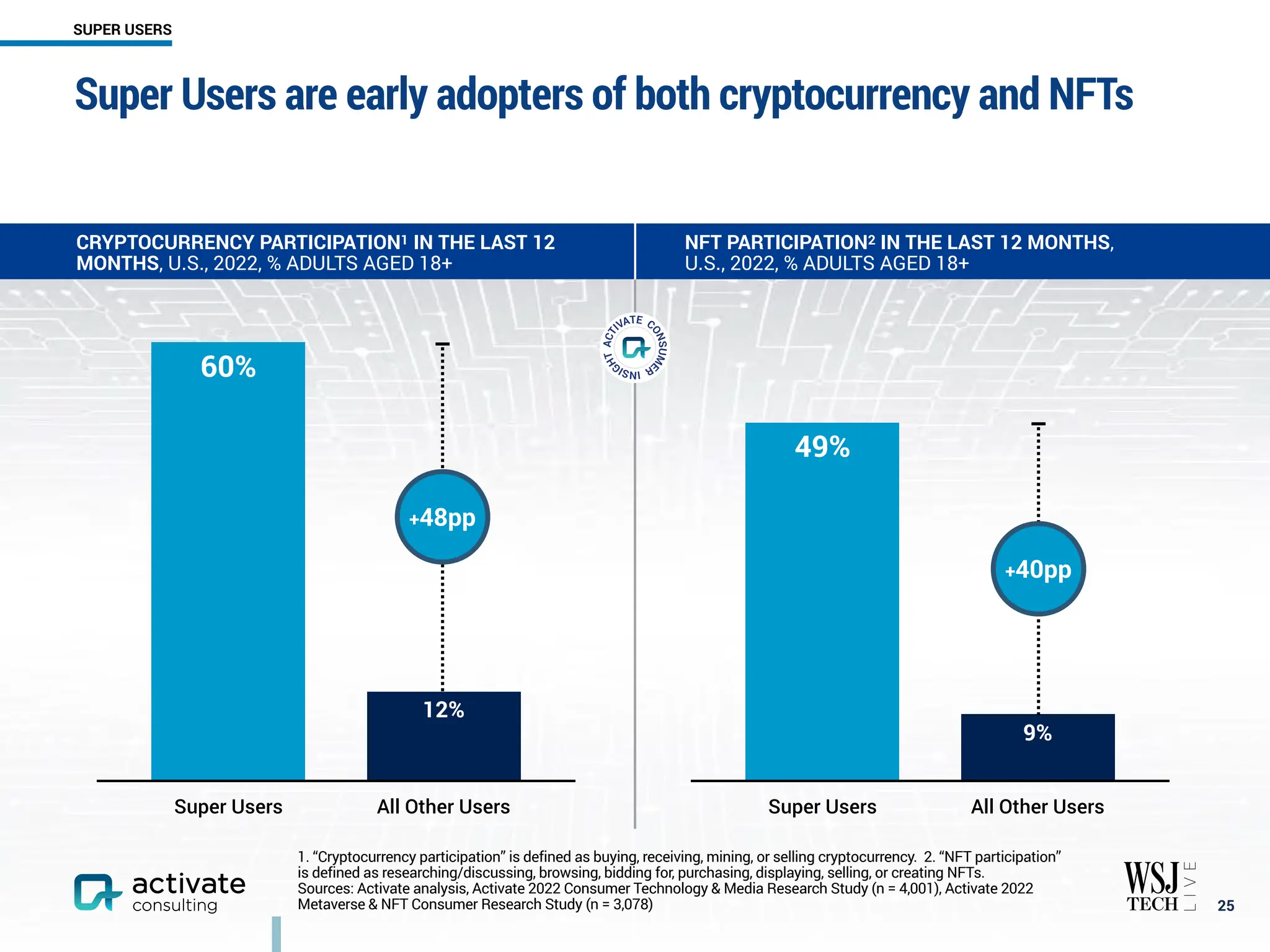 Super Users are early adopters of both cryptocurrency and NFTs
￼
25
SUPER USERS
1. “Cryptocurrency participation” is defined as buying, receiving, mining, or selling cryptocurrency. 2. “NFT participation”
is defined as researching/discussing, browsing, bidding for, purchasing, displaying, selling, or creating NFTs.
Sources: Activate analysis, Activate 2022 Consumer Technology & Media Research Study (n = 4,001), Activate 2022
Metaverse & NFT Consumer Research Study (n = 3,078)
CRYPTOCURRENCY PARTICIPATION1 IN THE LAST 12
MONTHS, U.S., 2022, % ADULTS AGED 18+
NFT PARTICIPATION2 IN THE LAST 12 MONTHS,
U.S., 2022, % ADULTS AGED 18+
Super Users All Other Users
12%
60%
Super Users All Other Users
9%
49%
+40pp
+48pp
 