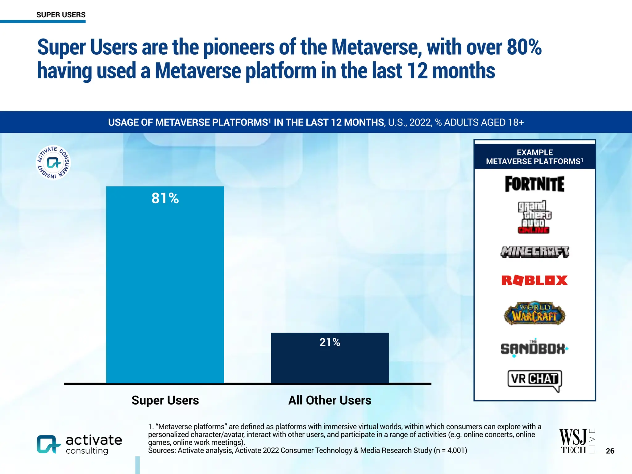 Super Users are the pioneers of the Metaverse, with over 80%
having used a Metaverse platform in the last 12 months
￼
26
USAGE OF METAVERSE PLATFORMS1 IN THE LAST 12 MONTHS, U.S., 2022, % ADULTS AGED 18+
1. “Metaverse platforms” are defined as platforms with immersive virtual worlds, within which consumers can explore with a
personalized character/avatar, interact with other users, and participate in a range of activities (e.g. online concerts, online
games, online work meetings).
Sources: Activate analysis, Activate 2022 Consumer Technology & Media Research Study (n = 4,001)
SUPER USERS
Super Users All Other Users
21%
81%
EXAMPLE
METAVERSE PLATFORMS1
 