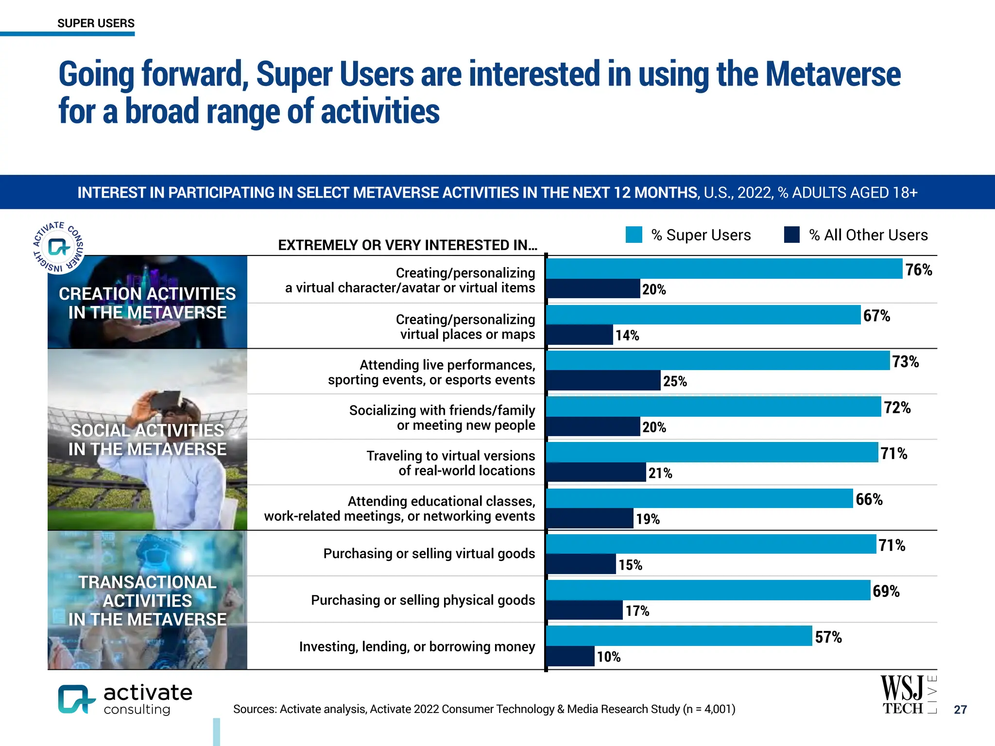 CREATION ACTIVITIES
IN THE METAVERSE
Creating/personalizing
a virtual character/avatar or virtual items
Creating/personalizing
virtual places or maps
SOCIAL ACTIVITIES
IN THE METAVERSE
Attending live performances,
sporting events, or esports events
Socializing with friends/family
or meeting new people
Traveling to virtual versions
of real-world locations
Attending educational classes,
work-related meetings, or networking events
TRANSACTIONAL
ACTIVITIES
IN THE METAVERSE
Purchasing or selling virtual goods
Purchasing or selling physical goods
Investing, lending, or borrowing money
Going forward, Super Users are interested in using the Metaverse
for a broad range of activities
￼
27
INTEREST IN PARTICIPATING IN SELECT METAVERSE ACTIVITIES IN THE NEXT 12 MONTHS, U.S., 2022, % ADULTS AGED 18+
Sources: Activate analysis, Activate 2022 Consumer Technology & Media Research Study (n = 4,001)
SUPER USERS
10%
17%
15%
19%
21%
20%
25%
14%
20%
57%
69%
71%
66%
71%
72%
73%
67%
76%
% Super Users % All Other Users
EXTREMELY OR VERY INTERESTED IN…
 
