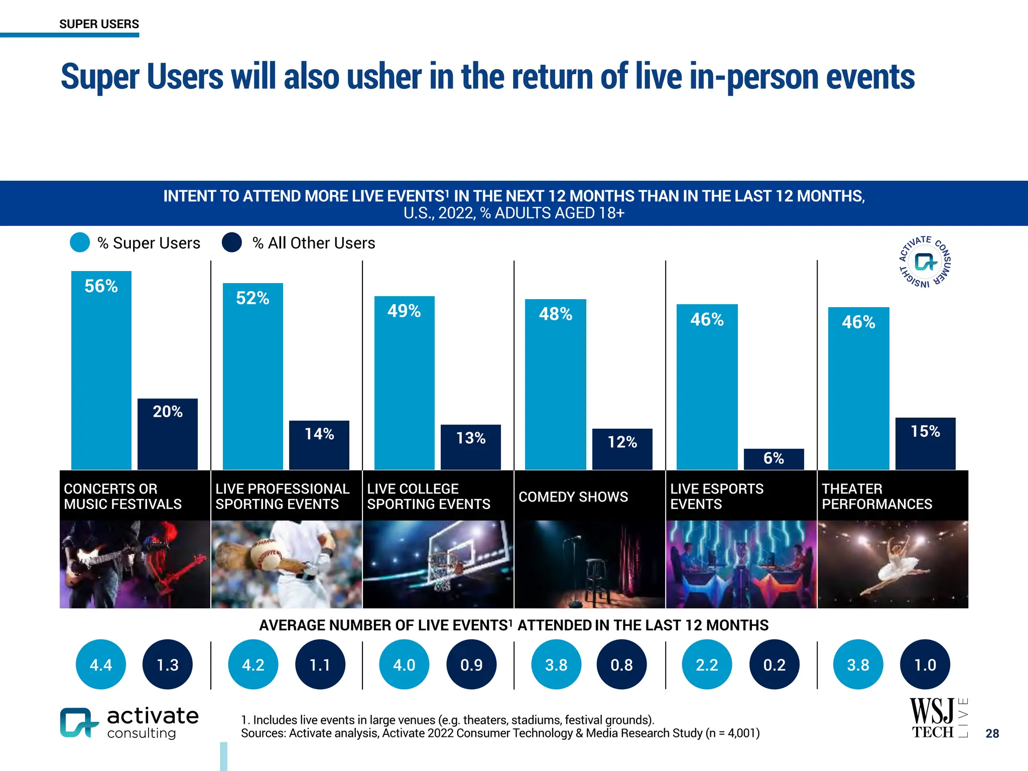 CONCERTS OR
MUSIC FESTIVALS
LIVE PROFESSIONAL
SPORTING EVENTS
LIVE COLLEGE
SPORTING EVENTS
COMEDY SHOWS
LIVE ESPORTS
EVENTS
THEATER
PERFORMANCES
AVERAGE NUMBER OF LIVE EVENTS1 ATTENDED IN THE LAST 12 MONTHS
15%
6%
12%
13%
14%
20%
46%
46%
48%
49%
52%
56%
Super Users will also usher in the return of live in-person events
￼
28
INTENT TO ATTEND MORE LIVE EVENTS1 IN THE NEXT 12 MONTHS THAN IN THE LAST 12 MONTHS,
U.S., 2022, % ADULTS AGED 18+
1. Includes live events in large venues (e.g. theaters, stadiums, festival grounds).
Sources: Activate analysis, Activate 2022 Consumer Technology & Media Research Study (n = 4,001)
1.3
4.4 1.1
4.2 0.9
4.0 0.2
2.2
0.8
3.8 1.0
3.8
% Super Users % All Other Users
SUPER USERS
 