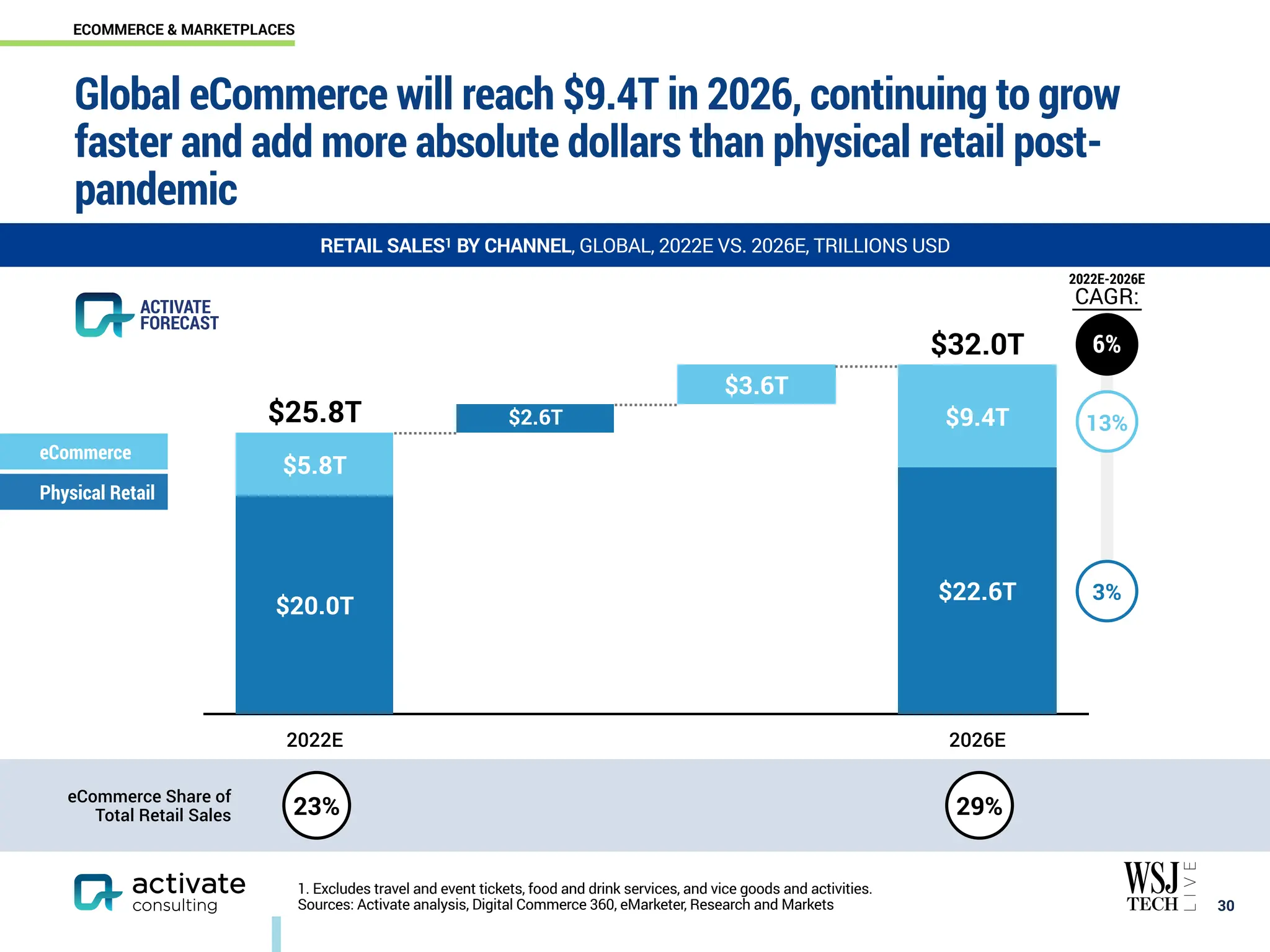 2022E 2026E
$32.0T
$25.8T $9.4T
$3.6T
$5.8T
$2.6T
$22.6T
$20.0T
$28
$26
Global eCommerce will reach $9.4T in 2026, continuing to grow
faster and add more absolute dollars than physical retail post-
pandemic
￼
30
RETAIL SALES1 BY CHANNEL, GLOBAL, 2022E VS. 2026E, TRILLIONS USD
ECOMMERCE & MARKETPLACES
23% 29%
eCommerce Share of
Total Retail Sales
eCommerce
Physical Retail
13%
3%
6%
2022E-2026E
CAGR:
1. Excludes travel and event tickets, food and drink services, and vice goods and activities.
Sources: Activate analysis, Digital Commerce 360, eMarketer, Research and Markets
ACTIVATE
FORECAST
 