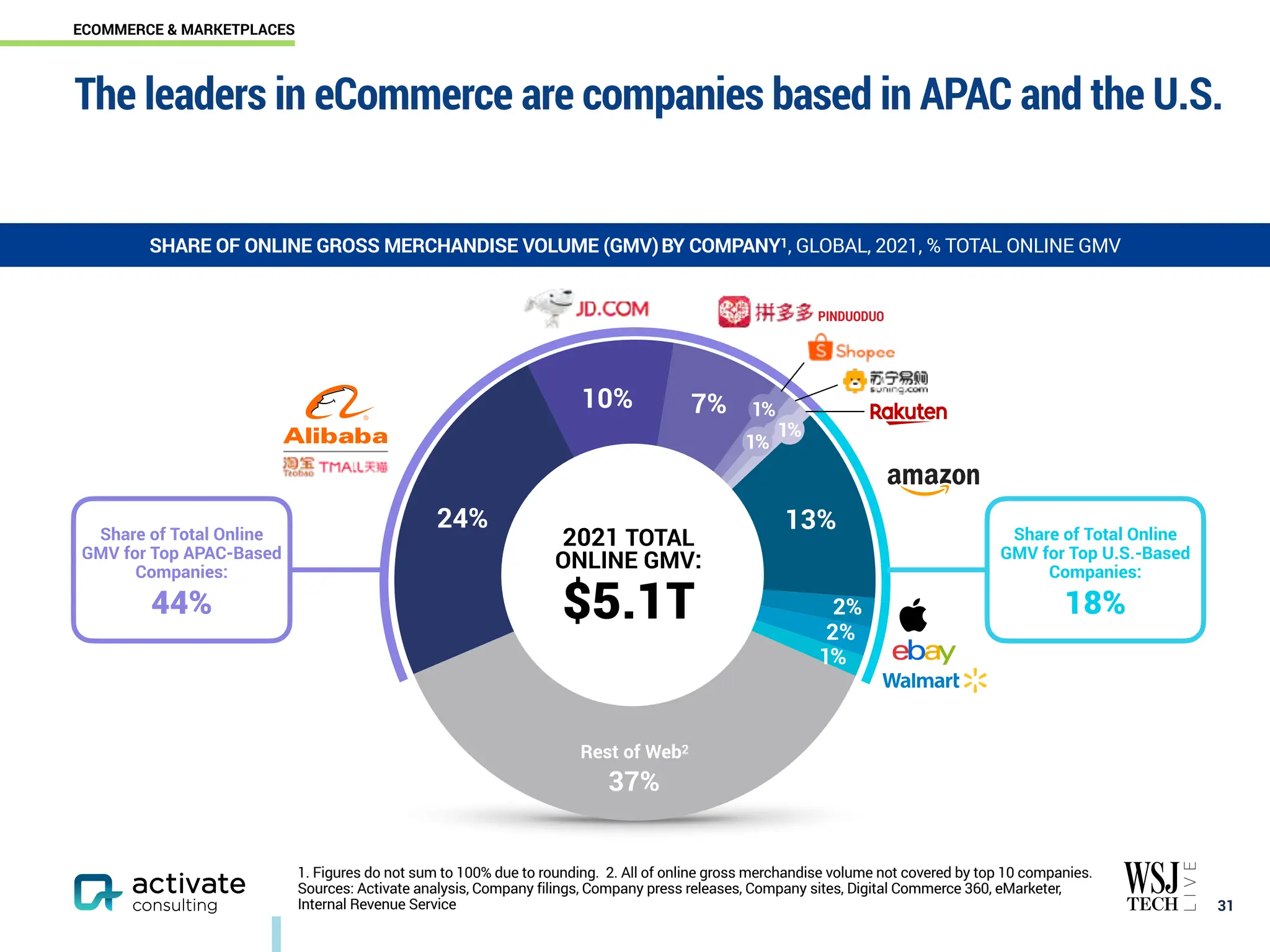The leaders in eCommerce are companies based in APAC and the U.S.
￼
31
SHARE OF ONLINE GROSS MERCHANDISE VOLUME (GMV)BY COMPANY1, GLOBAL, 2021, % TOTAL ONLINE GMV
37%
13%
7%
10%
24%
Rest of Web2
PINDUODUO
2021 TOTAL
ONLINE GMV:
$5.1T 2%
2%
1%
1%
1%
1%
Share of Total Online
GMV for Top APAC-Based
Companies:
44%
Share of Total Online
GMV for Top U.S.-Based
Companies:
18%
1. Figures do not sum to 100% due to rounding. 2. All of online gross merchandise volume not covered by top 10 companies.
Sources: Activate analysis, Company filings, Company press releases, Company sites, Digital Commerce 360, eMarketer,
Internal Revenue Service
ECOMMERCE & MARKETPLACES
 
