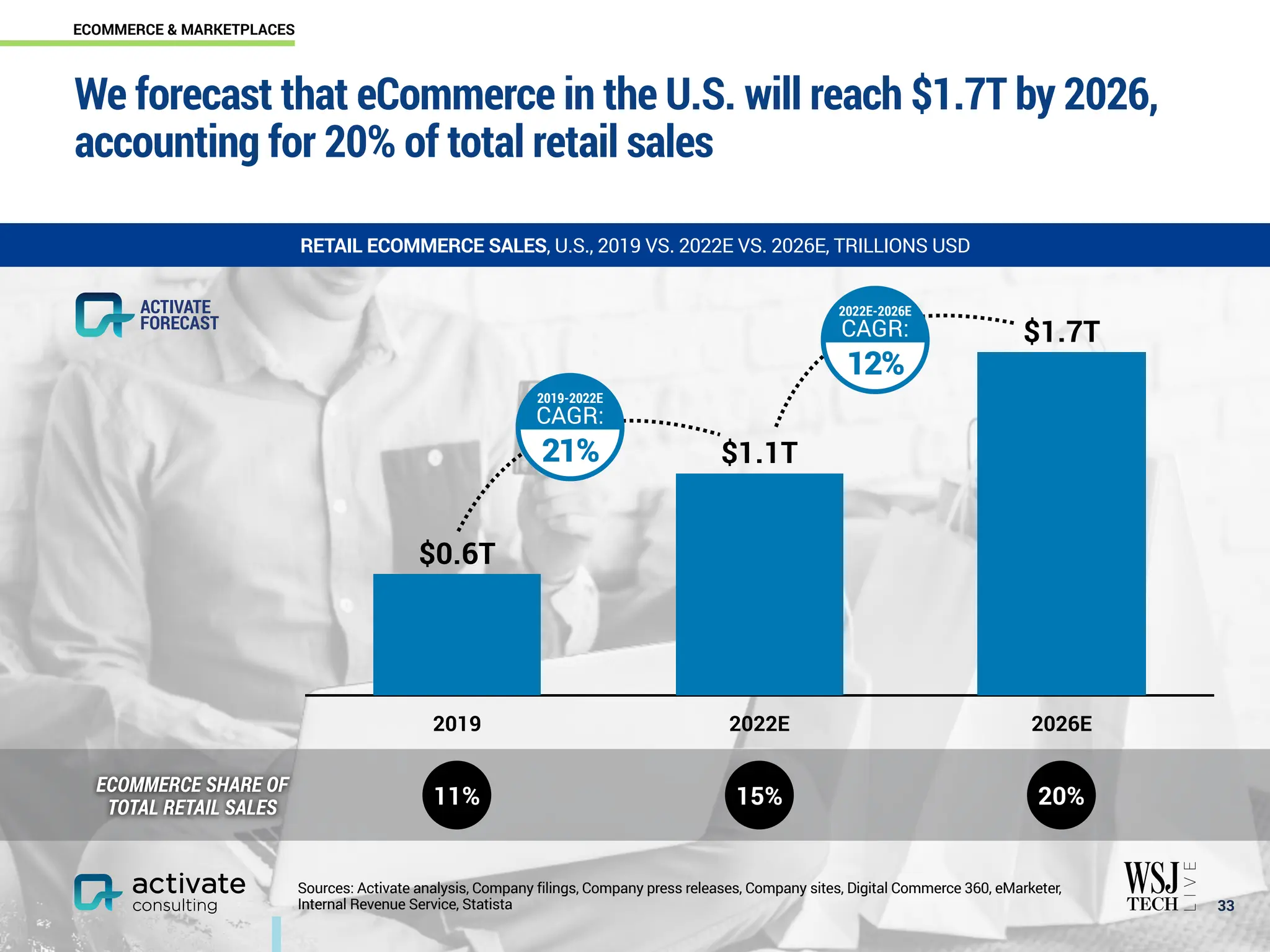ECOMMERCE SHARE OF
TOTAL RETAIL SALES
We forecast that eCommerce in the U.S. will reach $1.7T by 2026,
accounting for 20% of total retail sales
￼
33
RETAIL ECOMMERCE SALES, U.S., 2019 VS. 2022E VS. 2026E, TRILLIONS USD
2019 2022E 2026E
$1.7T
$1.1T
$0.6T
Sources: Activate analysis, Company filings, Company press releases, Company sites, Digital Commerce 360, eMarketer,
Internal Revenue Service, Statista
11% 20%
15%
2019-2022E
CAGR:
21%
2022E-2026E
CAGR:
12%
ACTIVATE
FORECAST
ECOMMERCE & MARKETPLACES
 