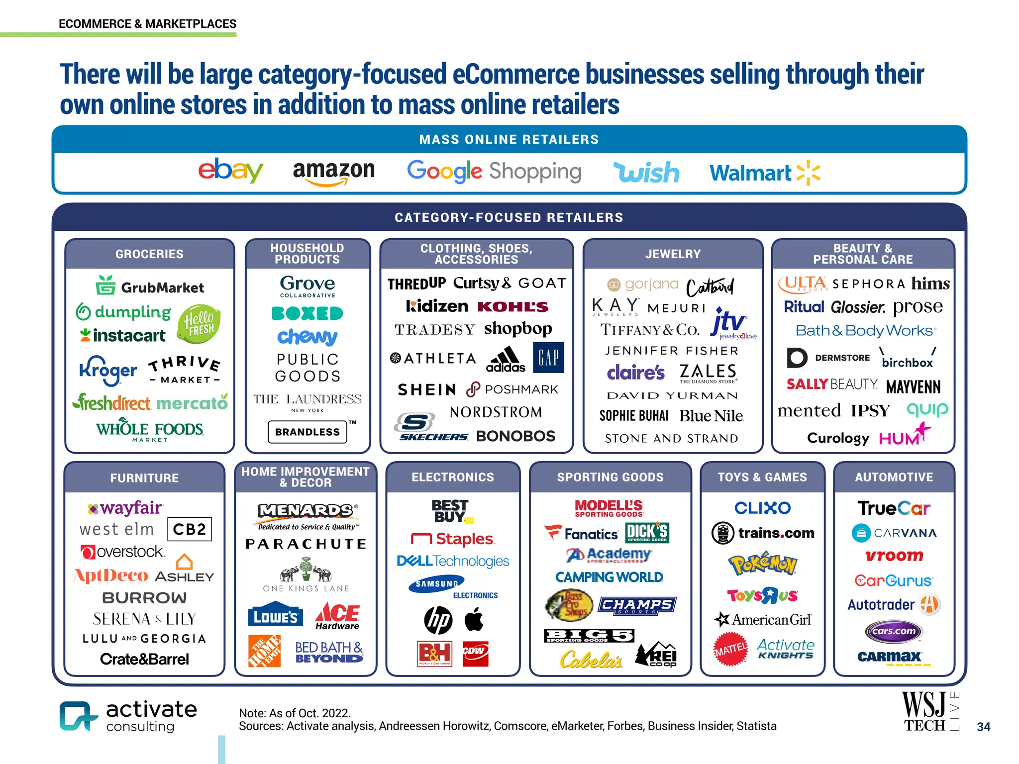 ￼
34
CLOTHING, SHOES,
ACCESSORIES
BEAUTY &
PERSONAL CARE
JEWELRY
MASS ONLINE RETAILERS
GROCERIES HOUSEHOLD
PRODUCTS
There will be large category-focused eCommerce businesses selling through their
own online stores in addition to mass online retailers
FURNITURE ELECTRONICS SPORTING GOODS TOYS & GAMES
HOME IMPROVEMENT
& DECOR AUTOMOTIVE
CATEGORY-FOCUSED RETAILERS
Note: As of Oct. 2022.
Sources: Activate analysis, Andreessen Horowitz, Comscore, eMarketer, Forbes, Business Insider, Statista
ECOMMERCE & MARKETPLACES
 
