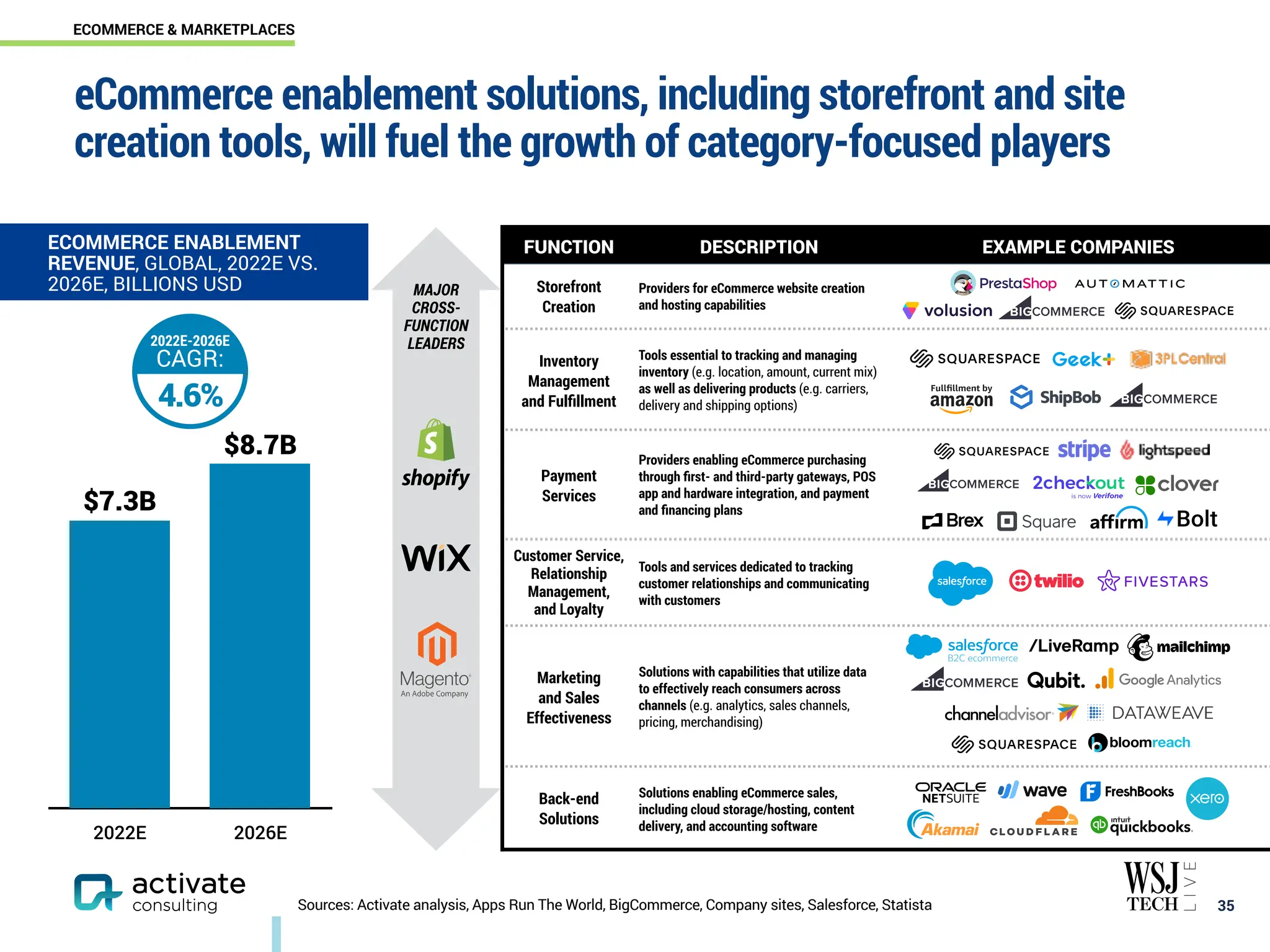 FUNCTION DESCRIPTION EXAMPLE COMPANIES
Storefront
Creation
Providers for eCommerce website creation
and hosting capabilities
Inventory
Management
and Fulfillment
Tools essential to tracking and managing
inventory (e.g. location, amount, current mix)
as well as delivering products (e.g. carriers,
delivery and shipping options)
Payment
Services
Providers enabling eCommerce purchasing
through first- and third-party gateways, POS
app and hardware integration, and payment
and financing plans
Customer Service,
Relationship
Management,
and Loyalty
Tools and services dedicated to tracking
customer relationships and communicating
with customers
Marketing
and Sales
Effectiveness
Solutions with capabilities that utilize data
to effectively reach consumers across
channels (e.g. analytics, sales channels,
pricing, merchandising)
Back-end
Solutions
Solutions enabling eCommerce sales,
including cloud storage/hosting, content
delivery, and accounting software
eCommerce enablement solutions, including storefront and site
creation tools, will fuel the growth of category-focused players
￼
35
ECOMMERCE ENABLEMENT
REVENUE, GLOBAL, 2022E VS.
2026E, BILLIONS USD
2022E 2026E
$8.7B
$7.3B
2022E-2026E
CAGR:
4.6%
MAJOR
CROSS-
FUNCTION
LEADERS
Sources: Activate analysis, Apps Run The World, BigCommerce, Company sites, Salesforce, Statista
ECOMMERCE & MARKETPLACES
 
