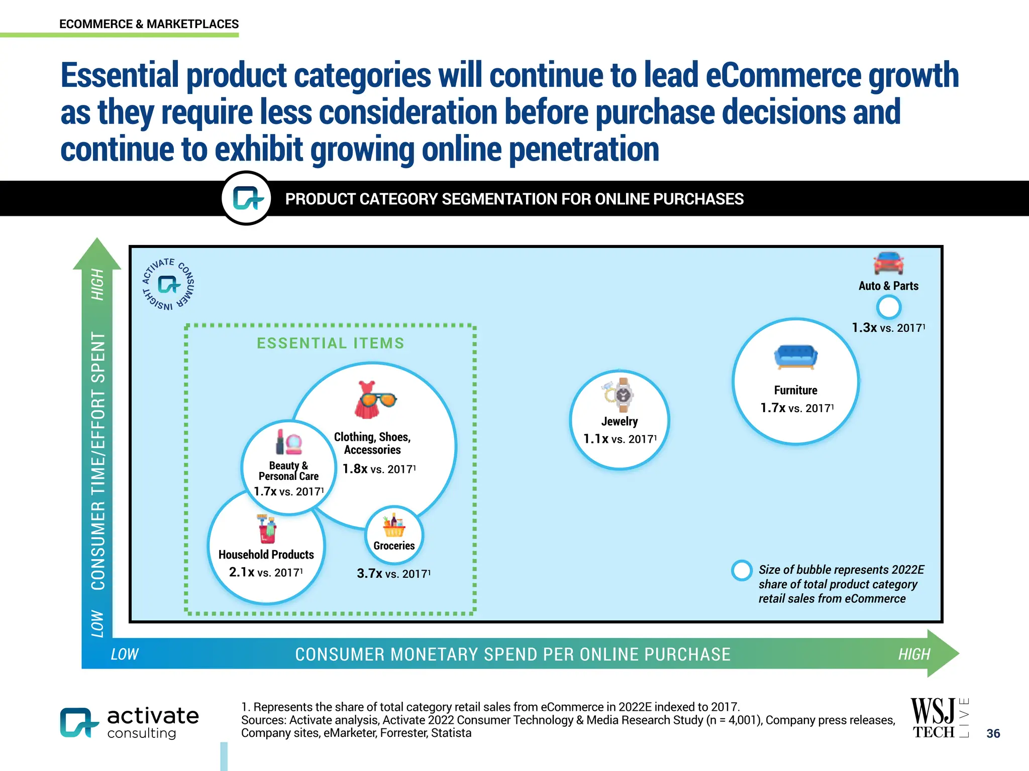 ESSENTIAL ITEMS
CONSUMER MONETARY SPEND PER ONLINE PURCHASE
CONSUMER
TIME/EFFORT
SPENT
Essential product categories will continue to lead eCommerce growth
as they require less consideration before purchase decisions and
continue to exhibit growing online penetration
￼
36
Size of bubble represents 2022E
share of total product category
retail sales from eCommerce
HIGH
LOW
HIGH
LOW
1.7x vs. 20171
Furniture
1.1x vs. 20171
Jewelry
1.8x vs. 20171
Clothing, Shoes,
Accessories
2.1x vs. 20171
Household Products
3.7x vs. 20171
Groceries
PRODUCT CATEGORY SEGMENTATION FOR ONLINE PURCHASES
1.3x vs. 20171
Auto & Parts
Beauty &
Personal Care
1.7x vs. 20171
1. Represents the share of total category retail sales from eCommerce in 2022E indexed to 2017.
Sources: Activate analysis, Activate 2022 Consumer Technology & Media Research Study (n = 4,001), Company press releases,
Company sites, eMarketer, Forrester, Statista
ECOMMERCE & MARKETPLACES
 