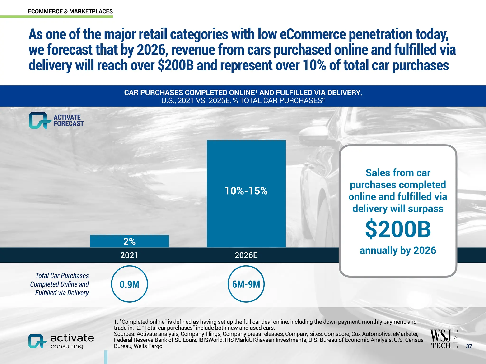 As one of the major retail categories with low eCommerce penetration today,
we forecast that by 2026, revenue from cars purchased online and fulfilled via
delivery will reach over $200B and represent over 10% of total car purchases
￼
37
CAR PURCHASES COMPLETED ONLINE1 AND FULFILLED VIA DELIVERY,
U.S., 2021 VS. 2026E, % TOTAL CAR PURCHASES2
Total Car Purchases
Completed Online and
Fulfilled via Delivery
2%
10%-15%
0.9M
Sales from car
purchases completed
online and fulfilled via
delivery will surpass
$200B
annually by 2026
6M-9M
2026E
2021
1. “Completed online” is defined as having set up the full car deal online, including the down payment, monthly payment, and
trade-in. 2. “Total car purchases” include both new and used cars.
Sources: Activate analysis, Company filings, Company press releases, Company sites, Comscore, Cox Automotive, eMarketer,
Federal Reserve Bank of St. Louis, IBISWorld, IHS Markit, Khaveen Investments, U.S. Bureau of Economic Analysis, U.S. Census
Bureau, Wells Fargo
ACTIVATE
FORECAST
ECOMMERCE & MARKETPLACES
 