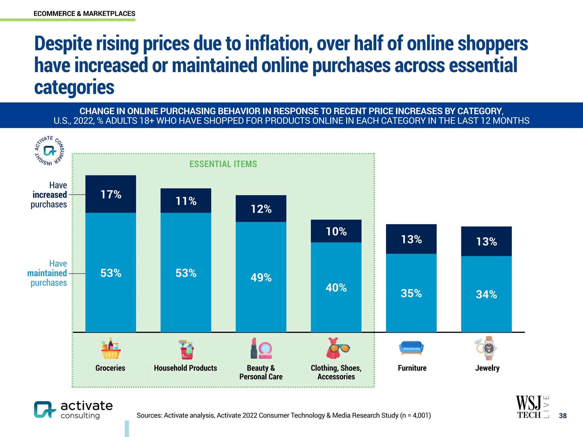 Despite rising prices due to inflation, over half of online shoppers
have increased or maintained online purchases across essential
categories
￼
38
CHANGE IN ONLINE PURCHASING BEHAVIOR IN RESPONSE TO RECENT PRICE INCREASES BY CATEGORY,
U.S., 2022, % ADULTS 18+ WHO HAVE SHOPPED FOR PRODUCTS ONLINE IN EACH CATEGORY IN THE LAST 12 MONTHS
ESSENTIAL ITEMS
Groceries Household Products Beauty &
Personal Care
Clothing, Shoes,
Accessories
Furniture Jewelry
13%
13%
10%
12%
11%
17%
34%
35%
40%
49%
53%
53%
Have
increased
purchases
Have
maintained
purchases
Sources: Activate analysis, Activate 2022 Consumer Technology & Media Research Study (n = 4,001)
ECOMMERCE & MARKETPLACES
 